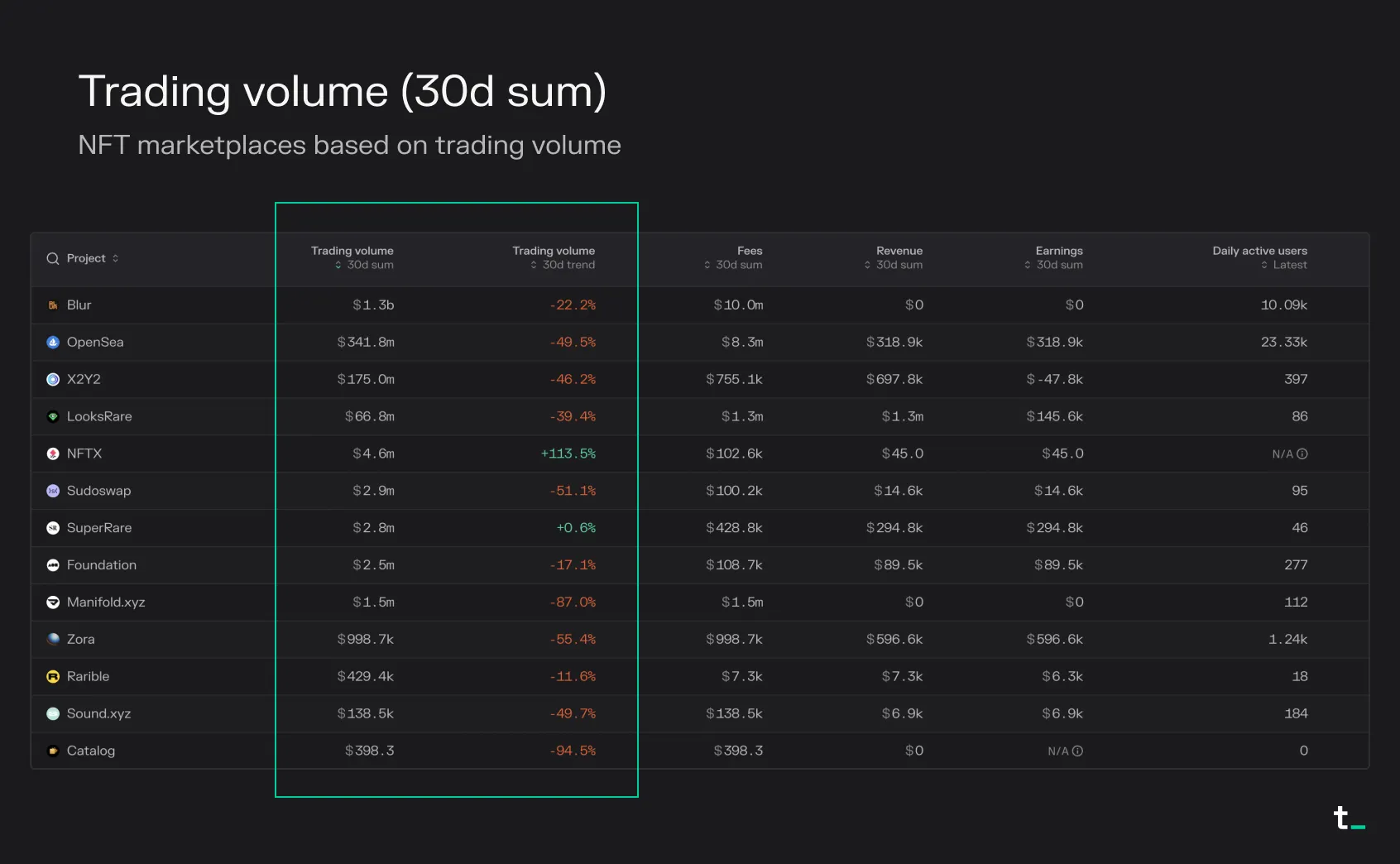 Table of NFT marketplaces by 30-day trading volume, led by Blur at $1.3b, OpenSea and X2Y2