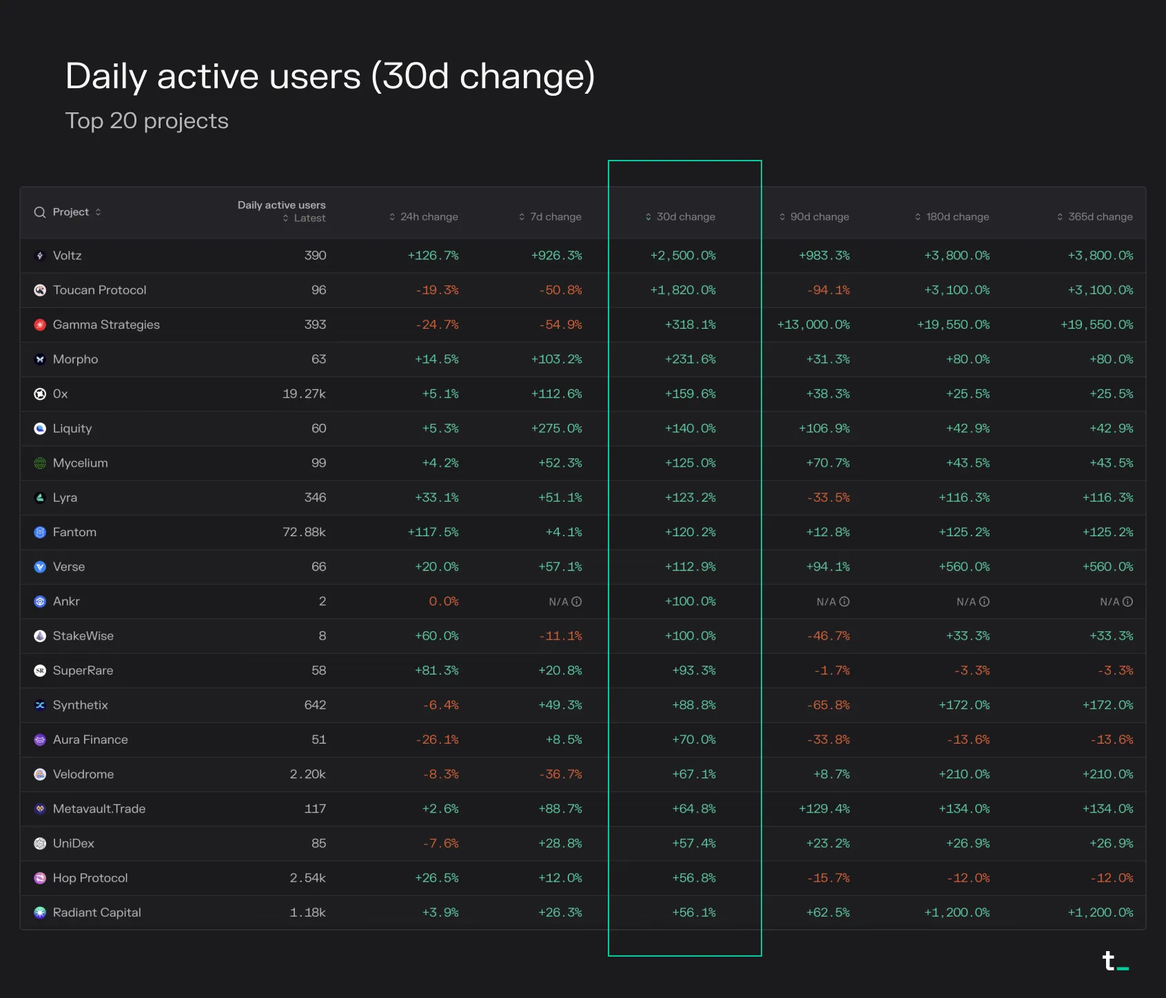 Table of the top 20 projects by 30-day daily active user growth, led by Voltz, Toucan Protocol and Gamma Strategies