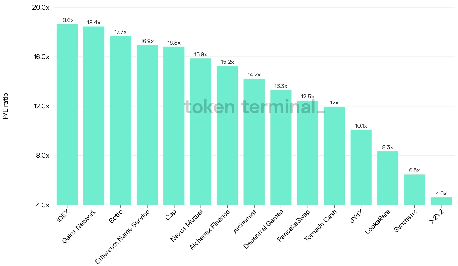 Bar chart of 15 projects by latest P/E ratio, from IDEX at 18.6x down to X2Y2 at 4.6x