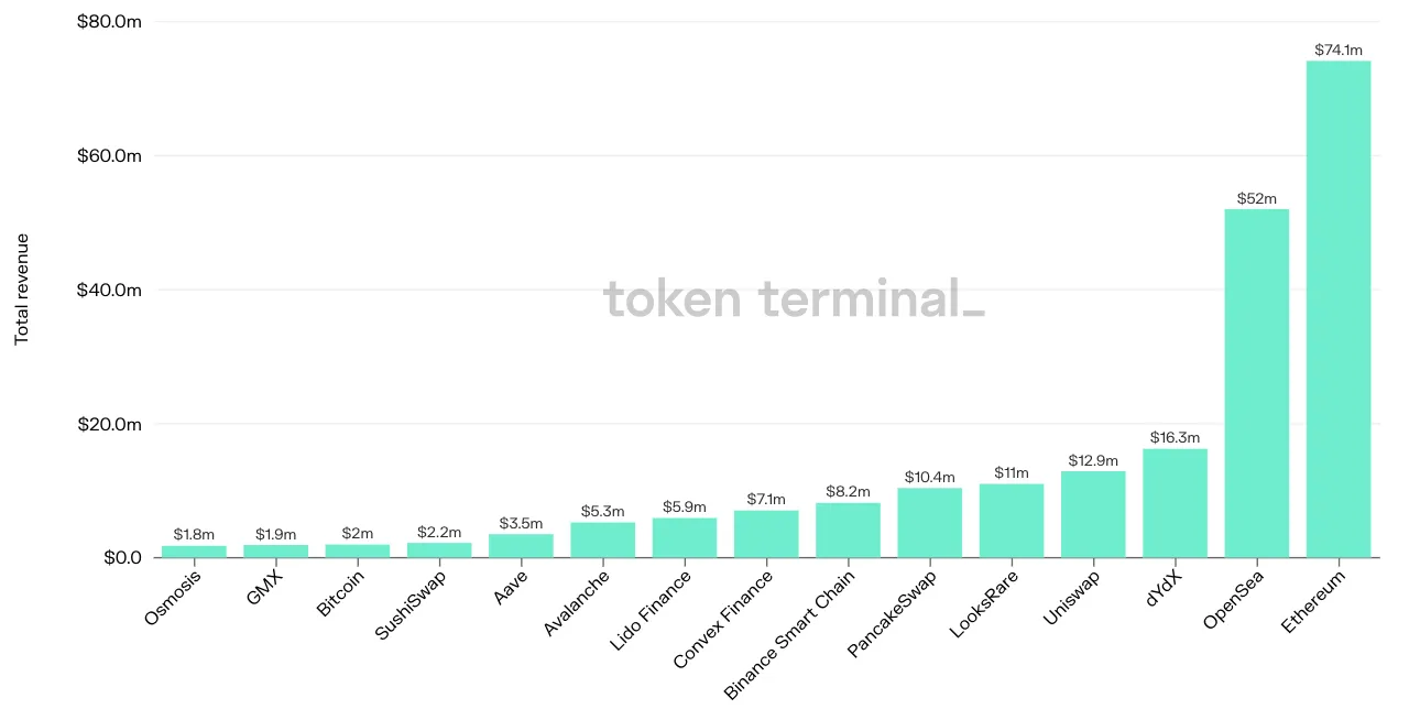 Bar chart of the top 15 projects by total revenue in the past 7 days, led by Ethereum at $74.1m and OpenSea at $52m