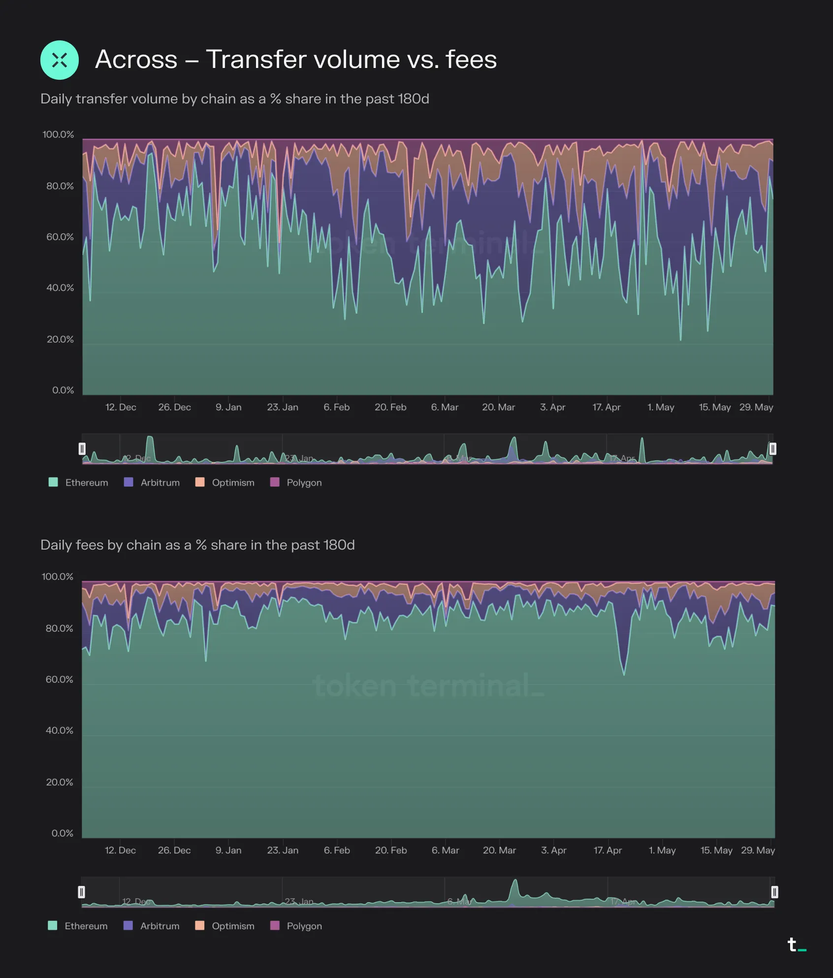 Charts of Across daily transfer volume and fees by chain as a percentage share over 180 days, with Ethereum the largest share of fees