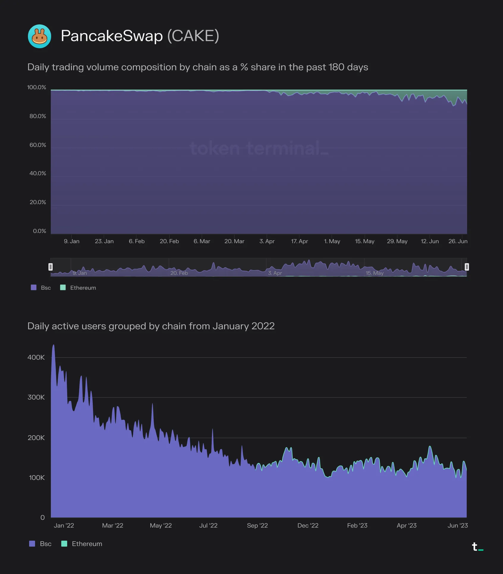 Charts of PancakeSwap trading volume share by chain over 180 days and daily active users by chain since January 2022, mostly on BSC