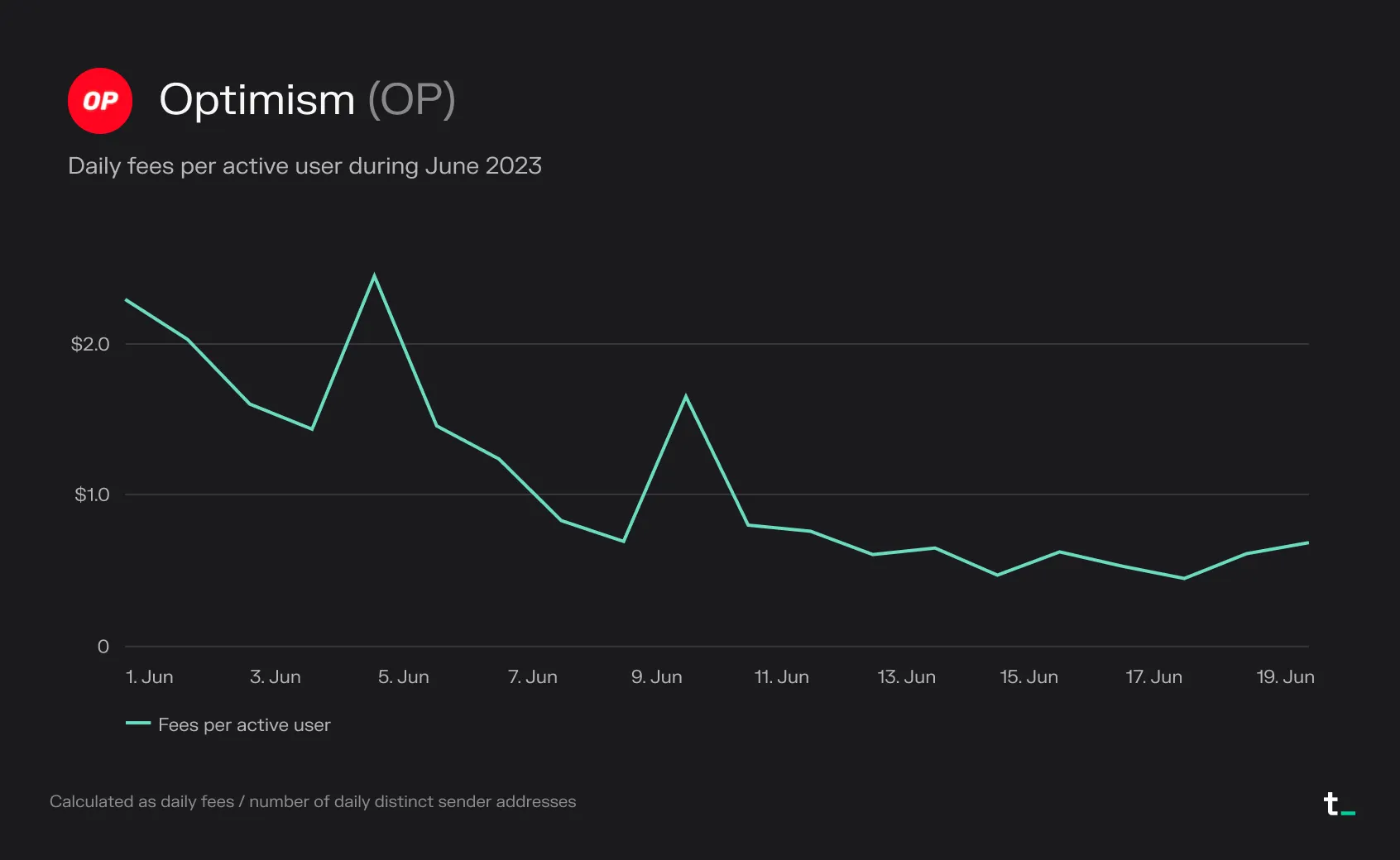 Line chart of Optimism daily fees per active user in June 2023, falling from over 2 dollars to under 1 dollar