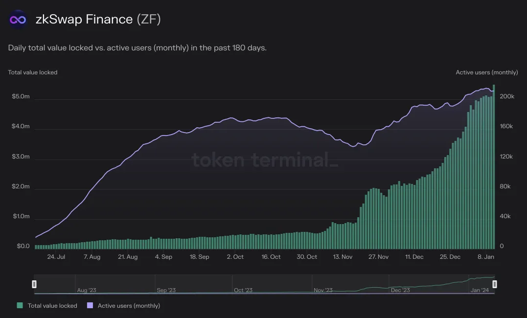 Chart of zkSwap Finance daily TVL vs. monthly active users over the past 180 days, with TVL rising sharply from November 2023