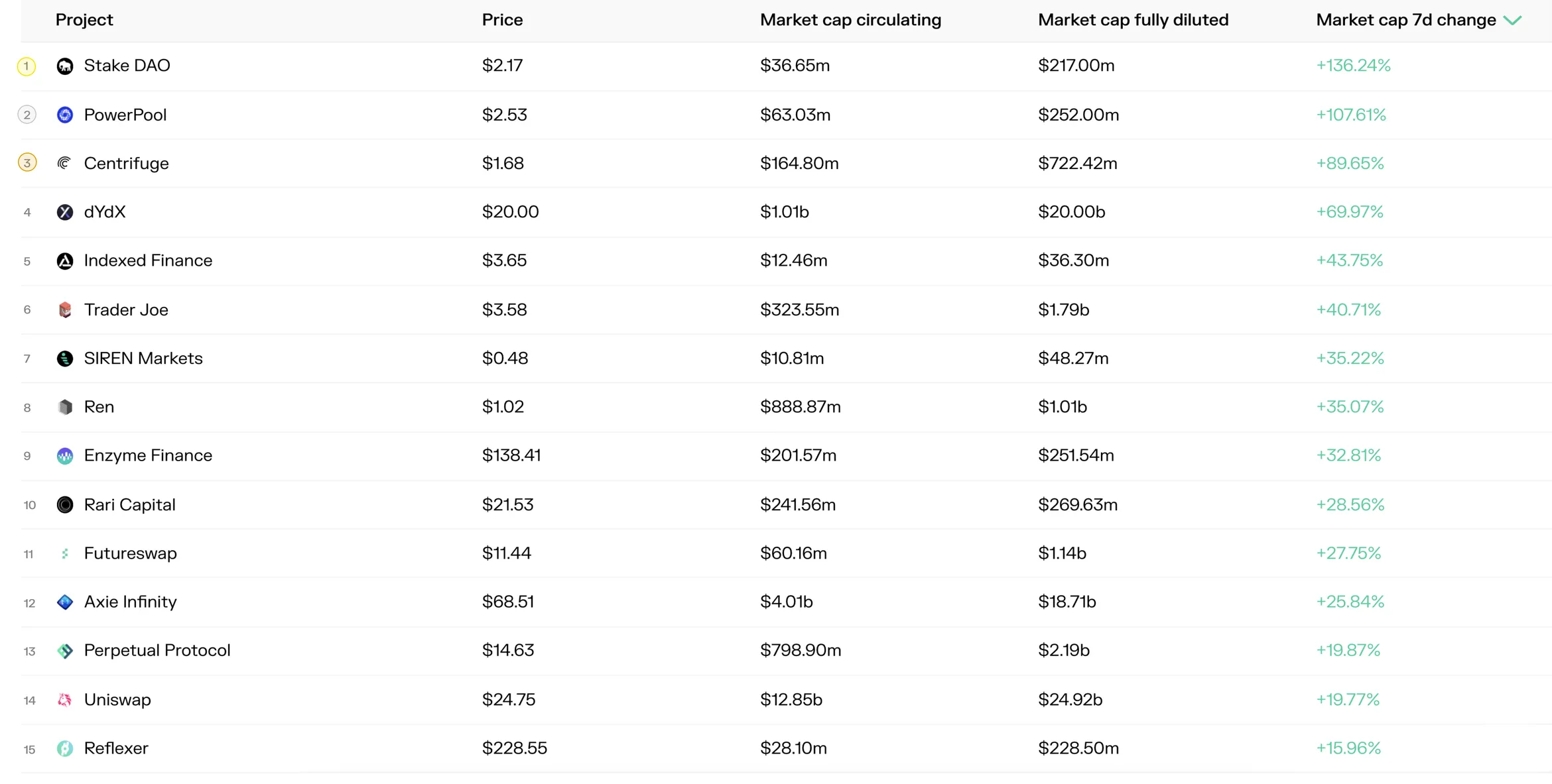 Table of the top 15 projects by 7-day market cap change, led by Stake DAO, PowerPool and Centrifuge