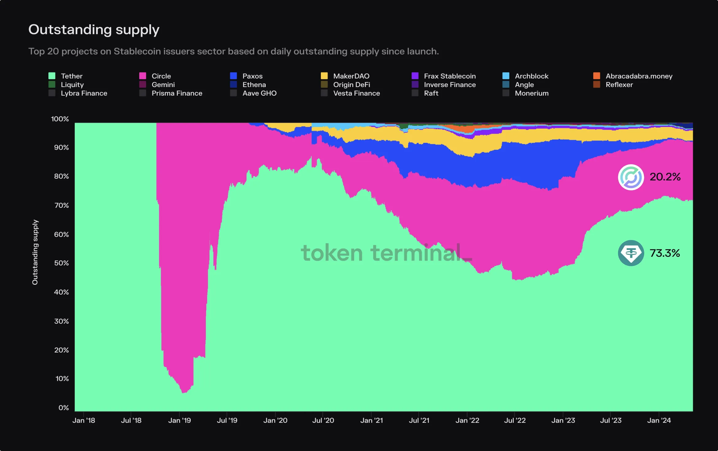 Market share chart of stablecoin outstanding supply since 2018, with Tether at 73.3% and Circle at 20.2%