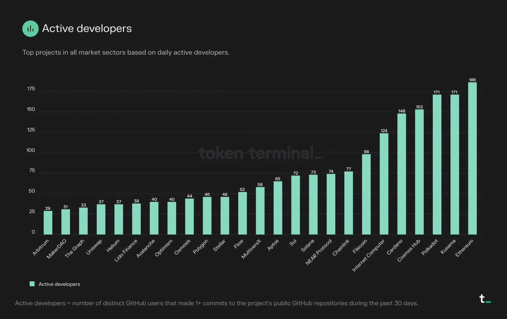 Bar chart of the top 25 projects by active developers, led by Ethereum at 186, Kusama and Polkadot at 171 each