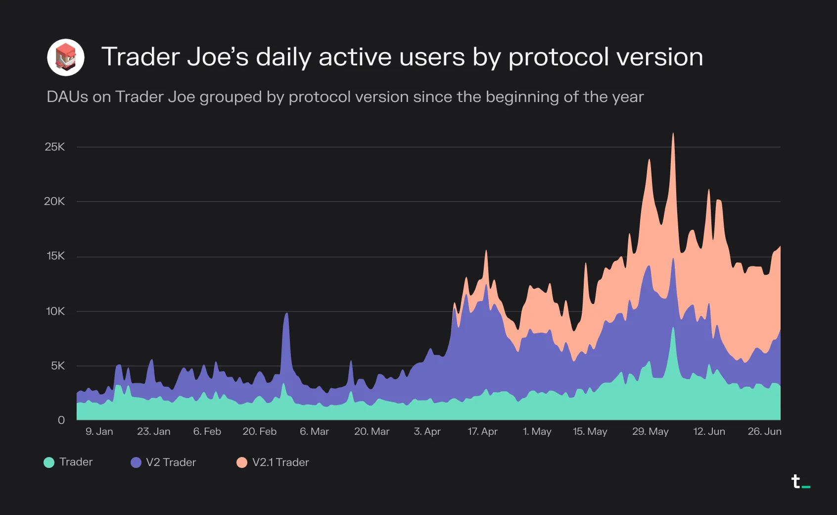 Stacked area chart of Trader Joe daily active users by protocol version in 2023, with V2 and V2.1 driving growth
