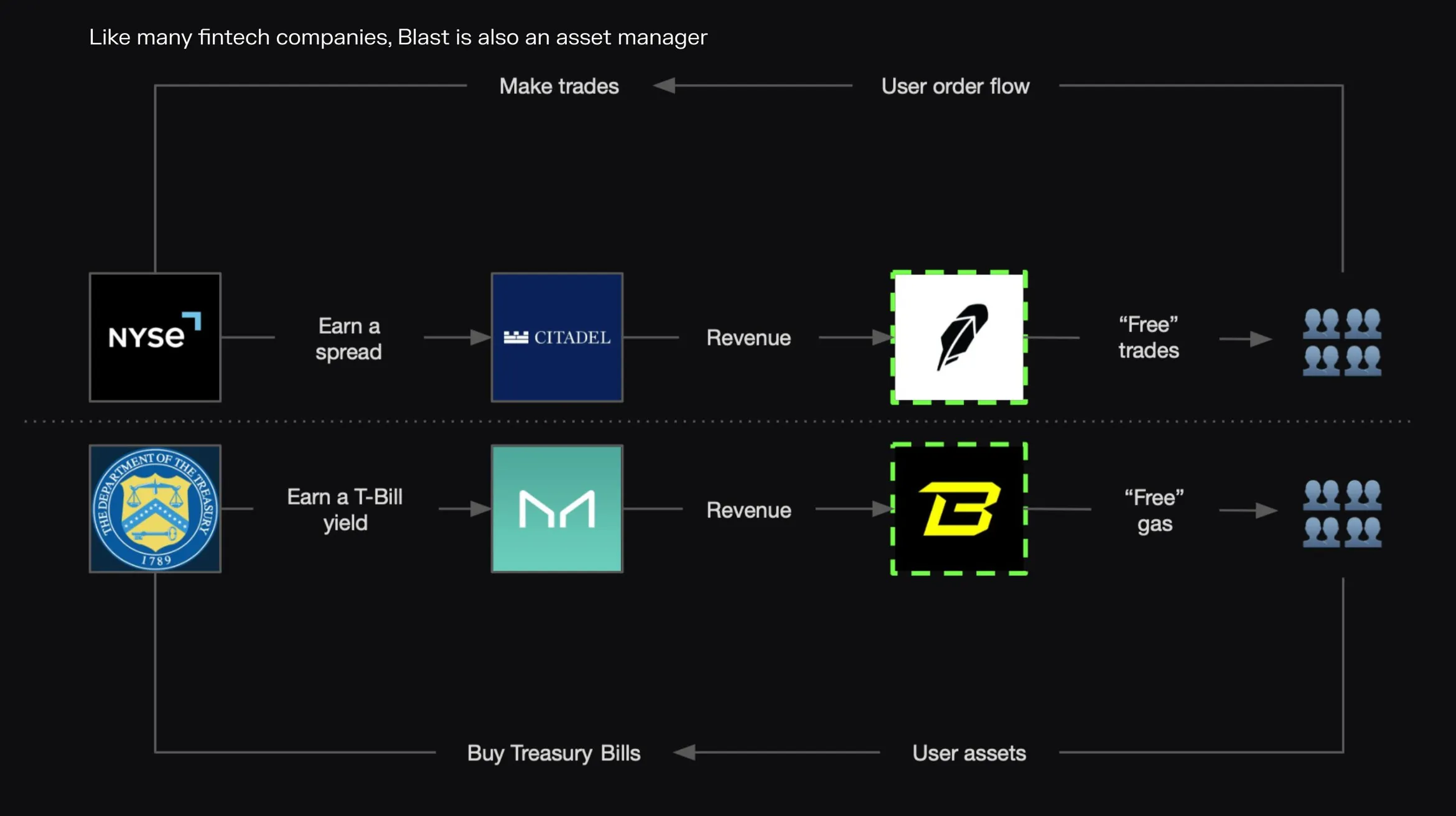 Diagram comparing Robinhood's payment for order flow with Blast earning T-bill yield through Maker to fund free gas for users