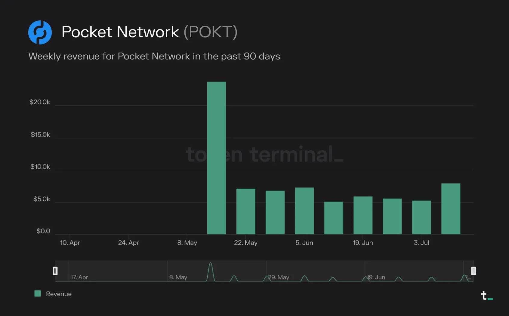 Bar chart of Pocket Network weekly revenue over 90 days, starting in May 2023 with a first week above 20K dollars