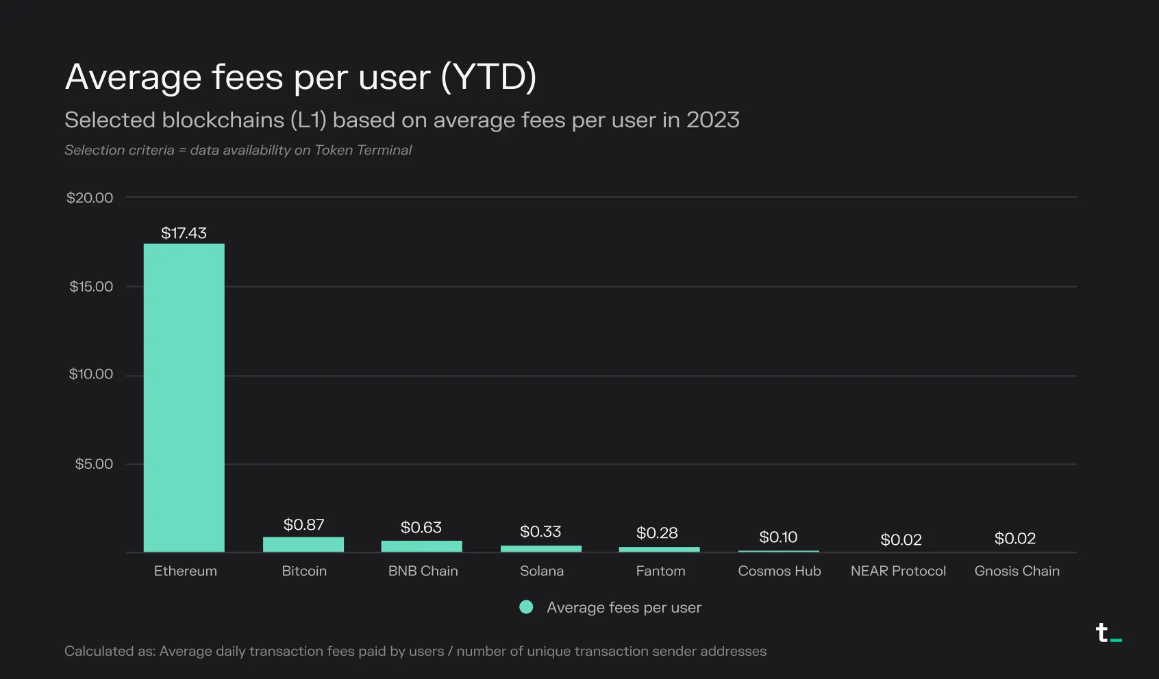 Bar chart of average fees per user in 2023 for eight L1 blockchains, with Ethereum at $17.43 and Bitcoin at $0.87
