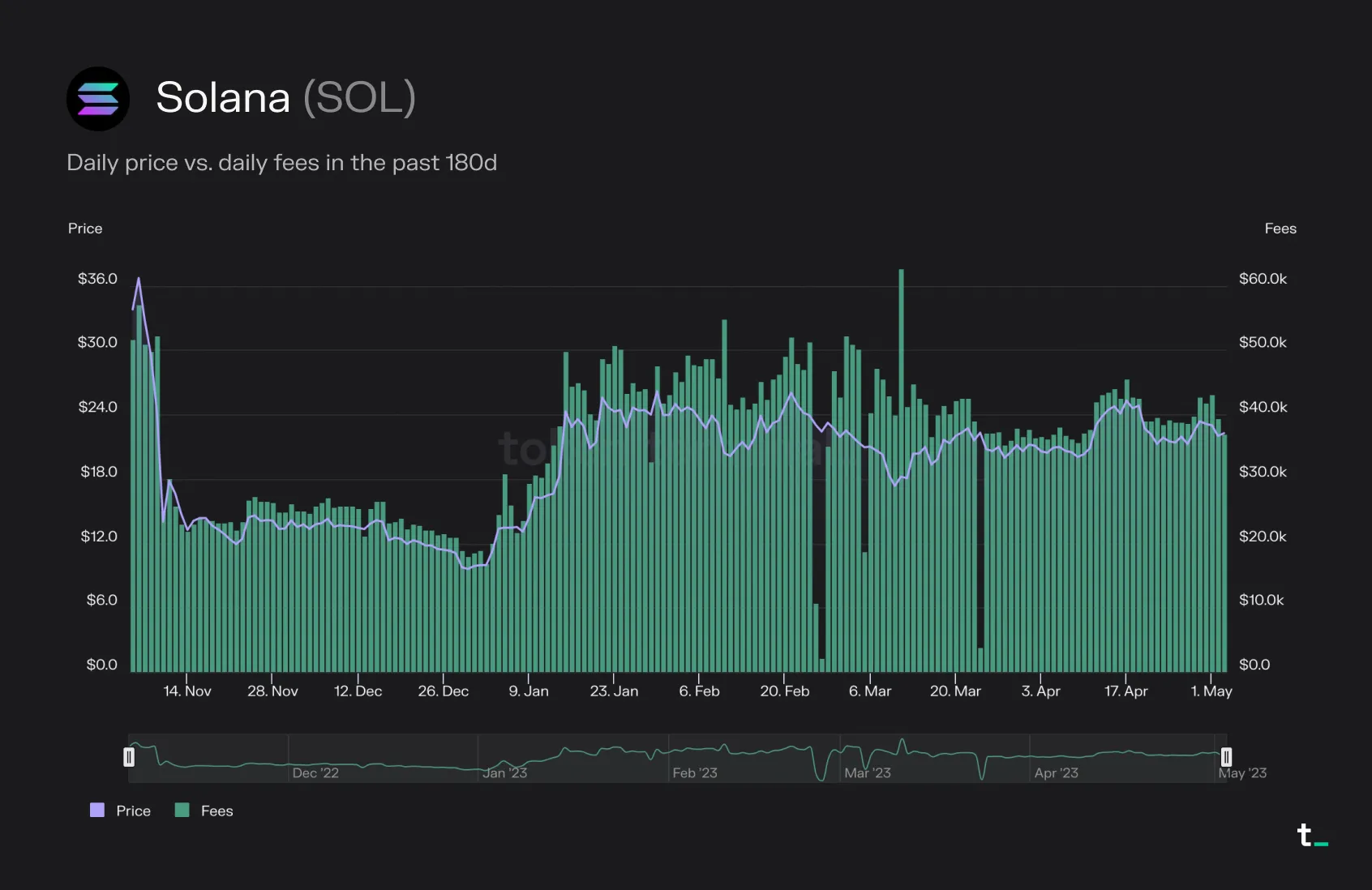 Chart of Solana daily price and daily fees in the past 180 days, both recovering since January 2023
