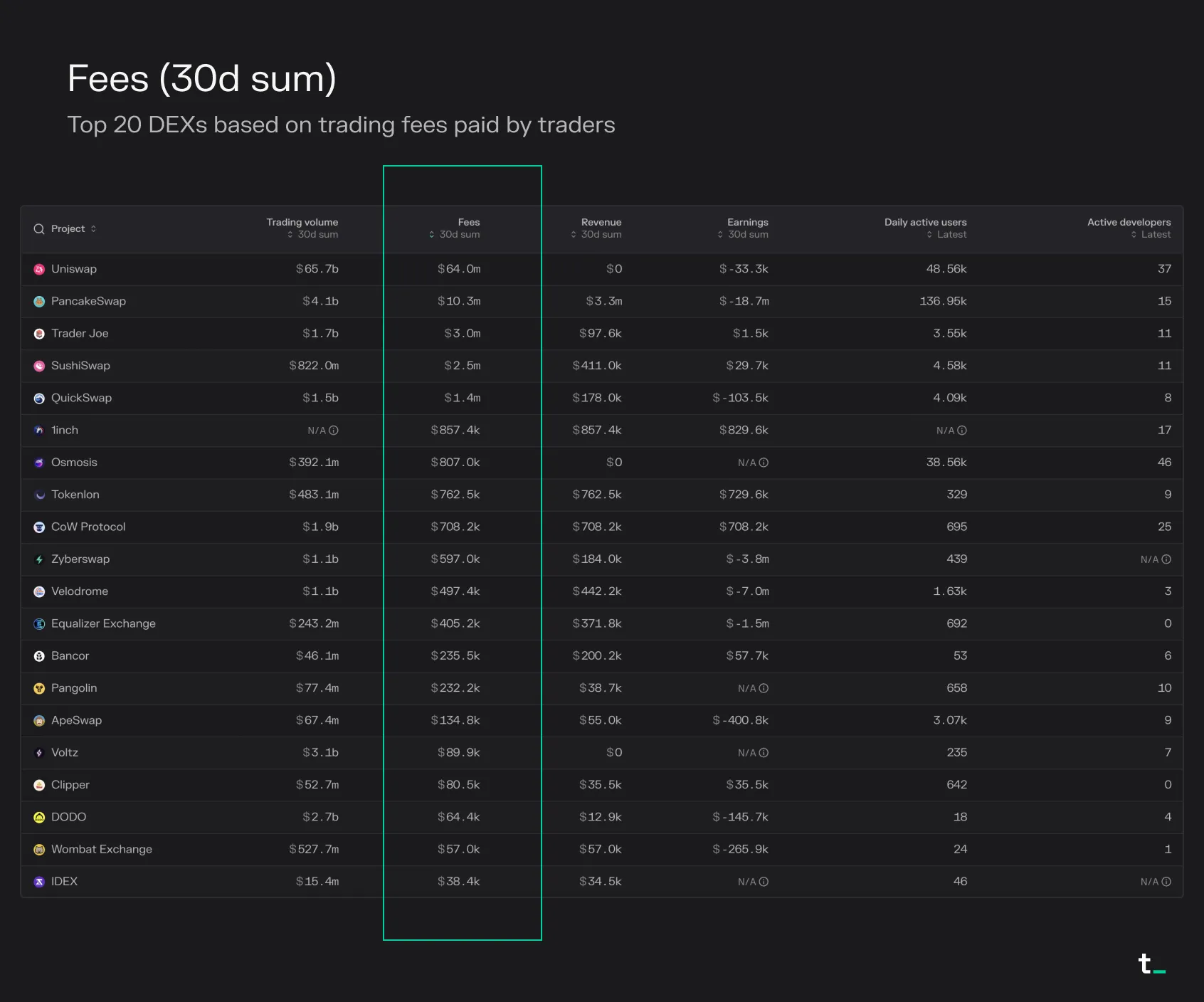 Table of the top 20 DEXs by 30-day fees, led by Uniswap at $64m, PancakeSwap and Trader Joe