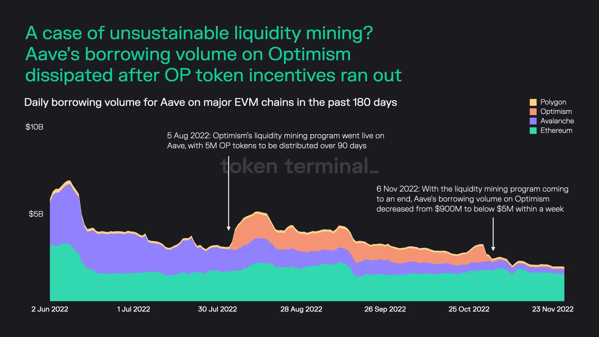 Stacked area chart of Aave daily borrowing volume by chain, with Optimism rising in August 2022 and fading after OP incentives ended in November