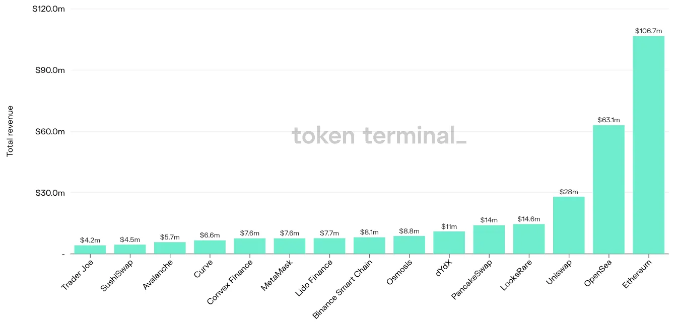 Bar chart of the top 15 projects by total revenue in the past 7 days, led by Ethereum at $106.7m and OpenSea at $63.1m