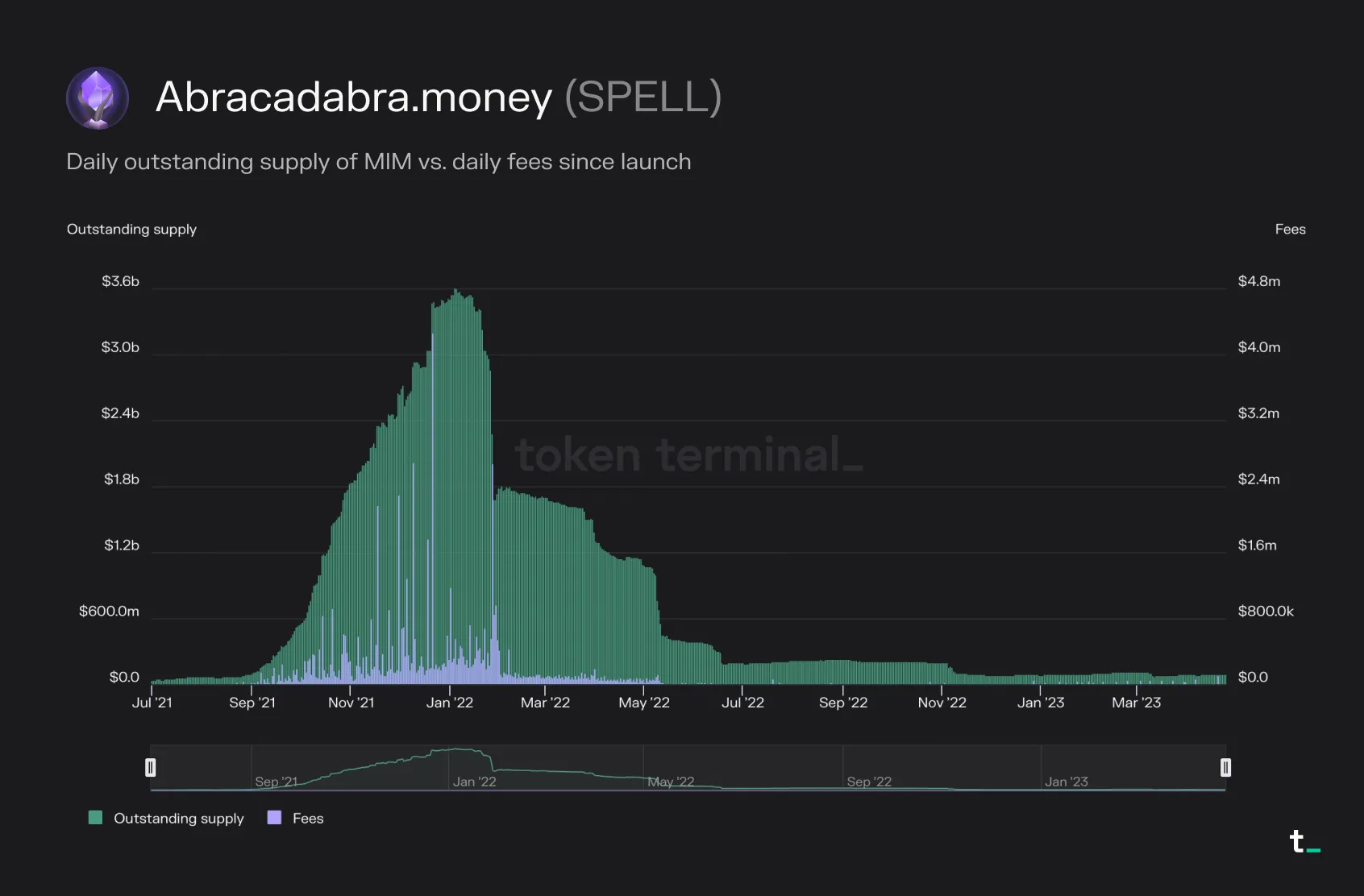 Chart of Abracadabra.money MIM outstanding supply and fees since launch, peaking in January 2022 and declining since