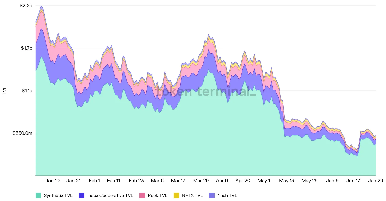 Stacked area chart of daily TVL for Synthetix, Index Cooperative, Rook, NFTX and 1inch, January to June 2022