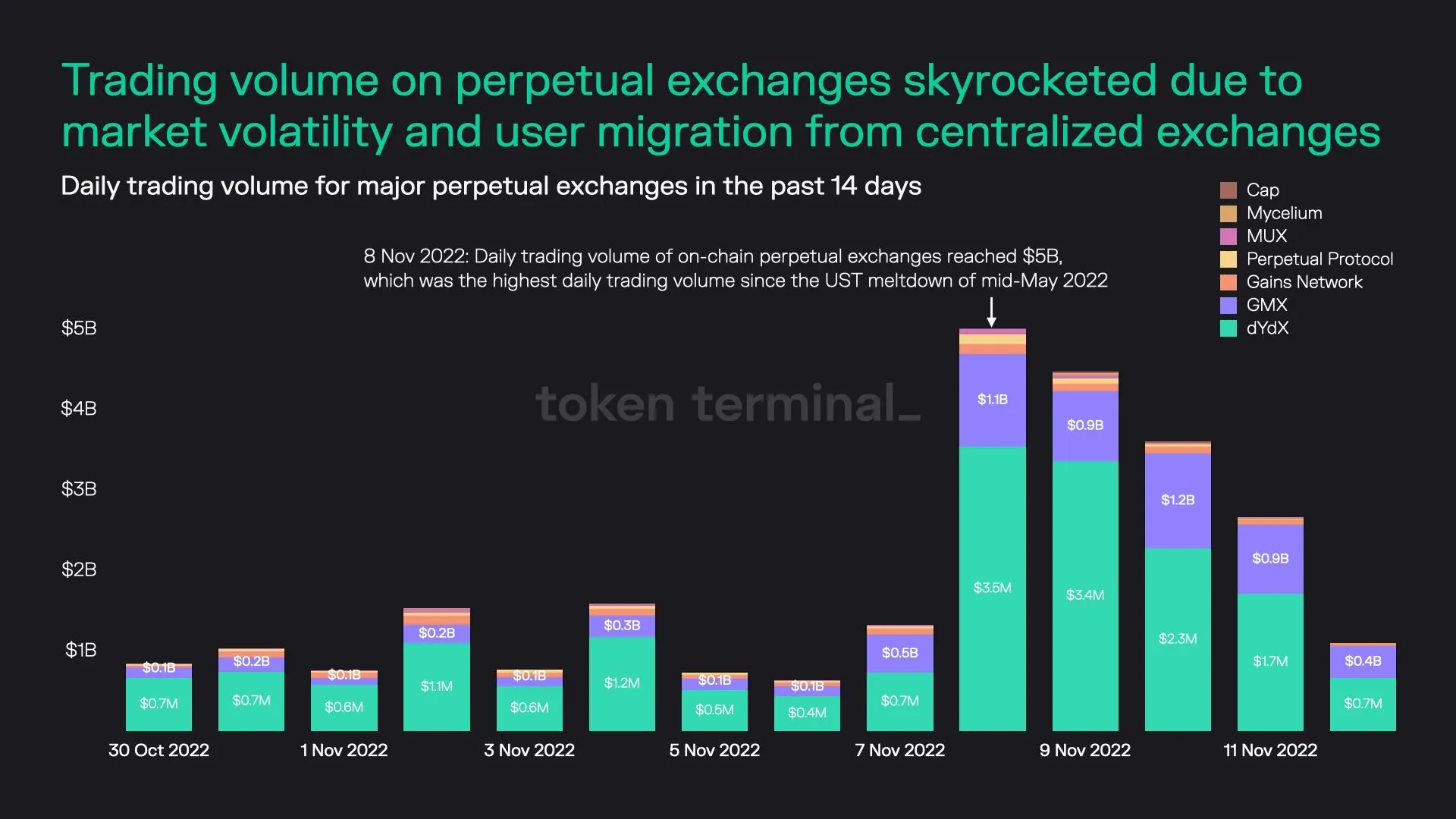 Stacked bar chart of daily trading volume on dYdX, GMX and other perpetual exchanges, peaking at $5b on 8 November 2022