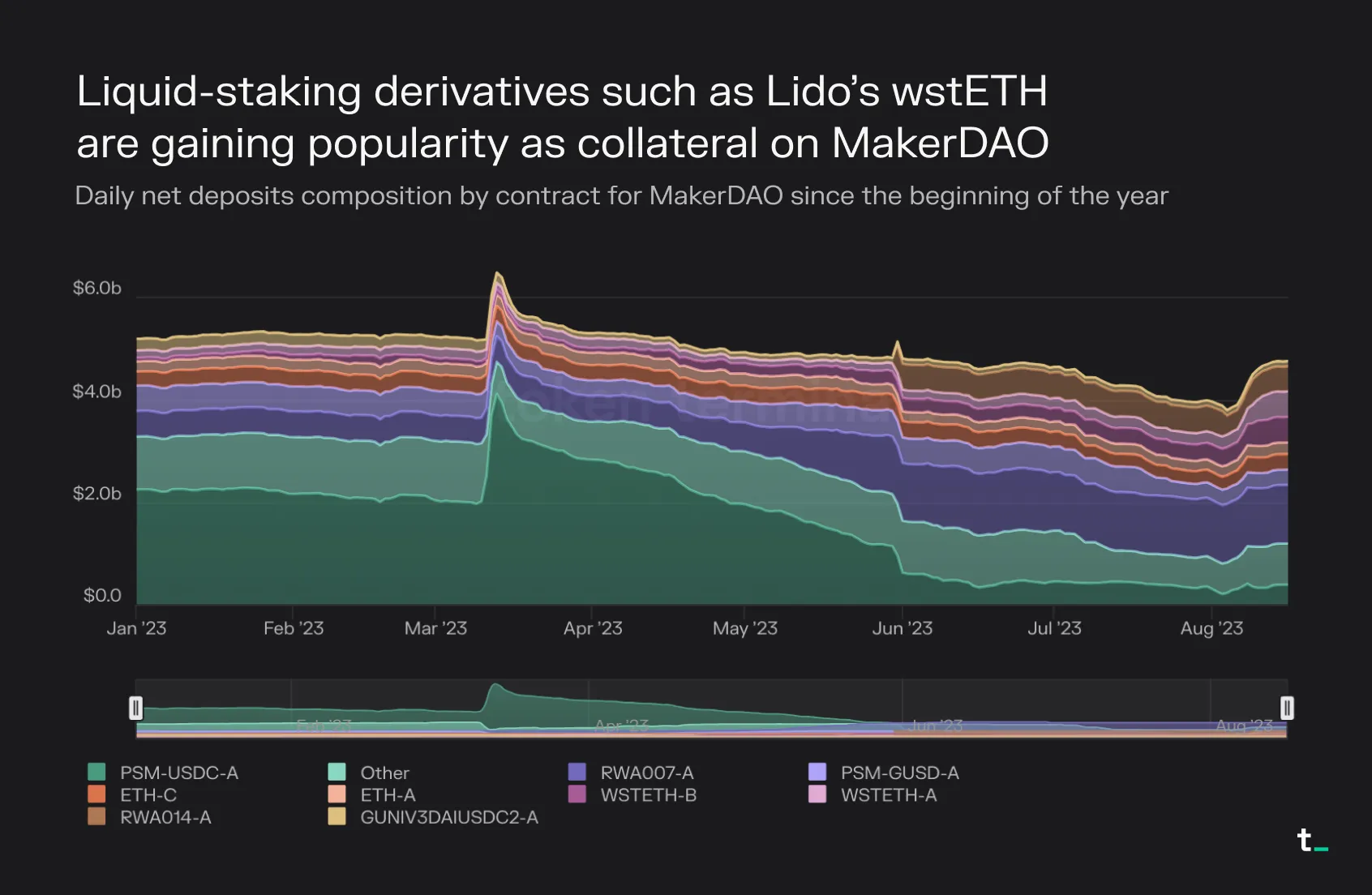 Stacked area chart of MakerDAO daily net deposits by vault in 2023, with wstETH vaults growing as a share of collateral
