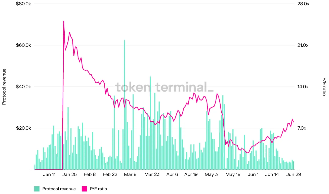Chart of Gains Network daily protocol revenue and P/E ratio, January to June 2022
