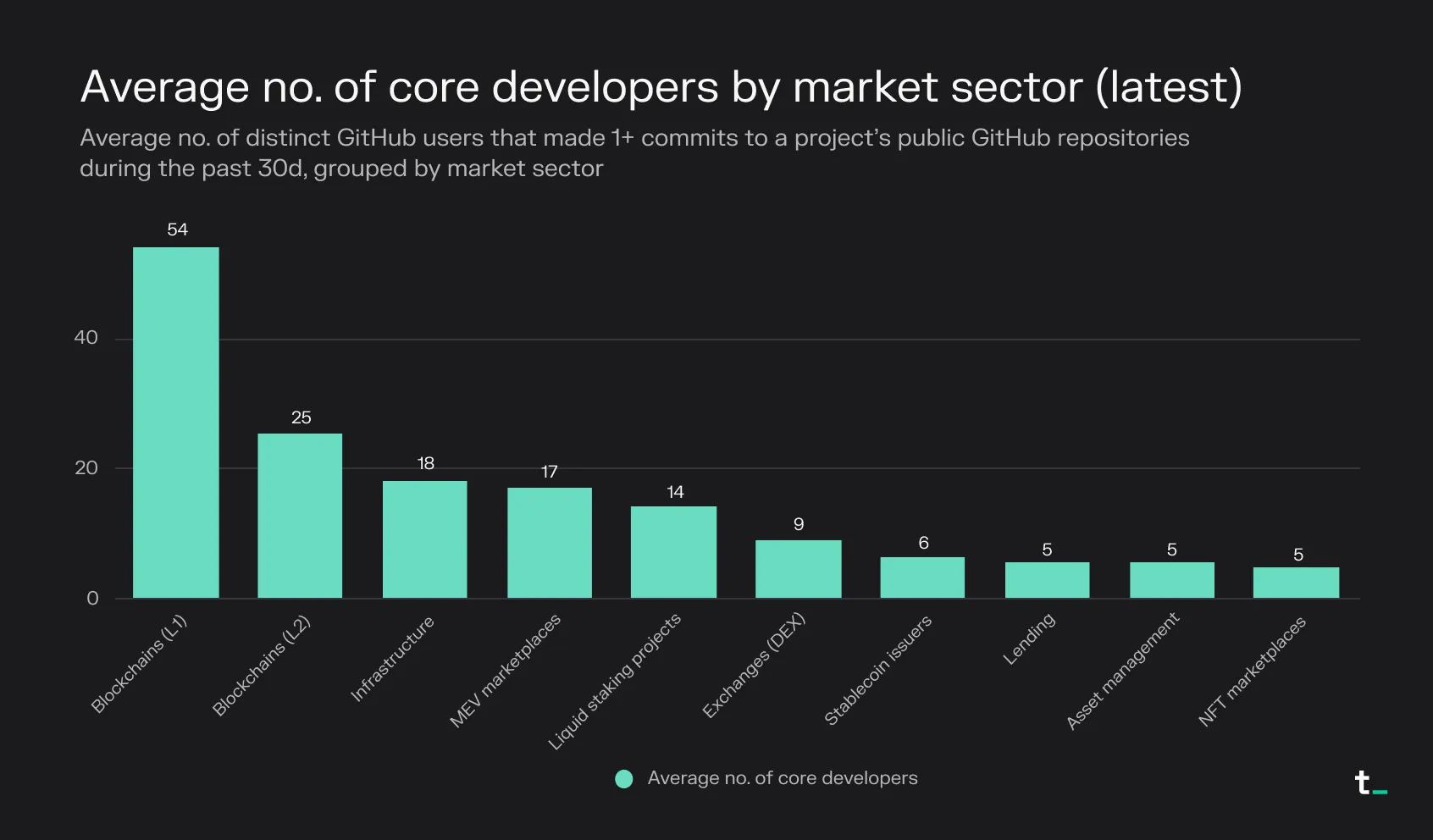 Bar chart of the average number of core developers by market sector, led by L1 blockchains at 54 and L2 blockchains at 25