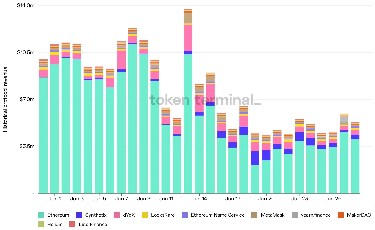 Stacked bar chart of daily protocol revenue for the top 10 projects in June 2022, with Ethereum the largest