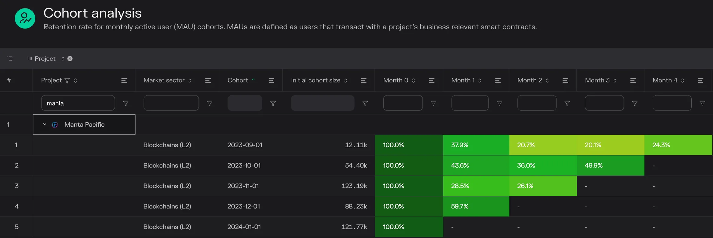 Cohort analysis table of Manta Pacific monthly active user retention for cohorts from September 2023 to January 2024