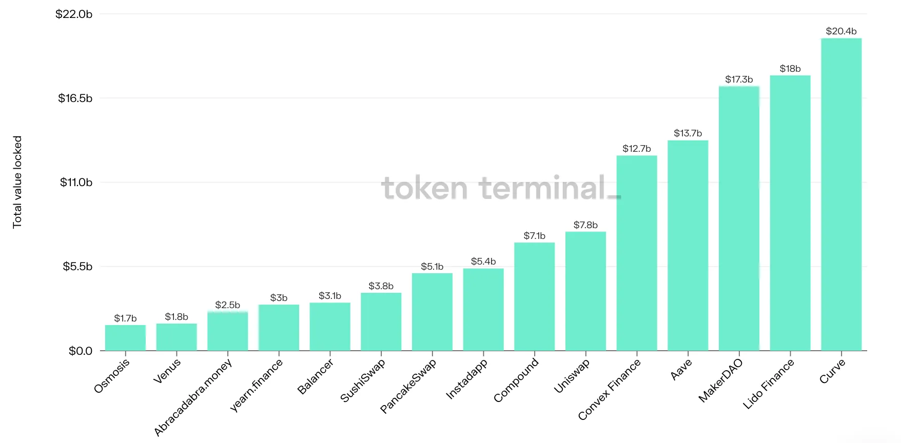 Bar chart of the top 15 projects by latest TVL, led by Curve at $20.4b, Lido Finance and MakerDAO