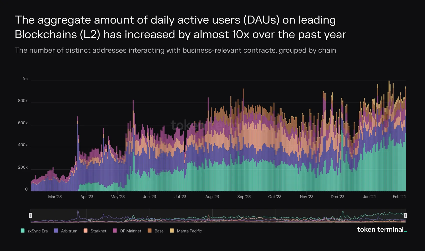 Stacked bar chart of daily active users on leading L2 blockchains over the past year, rising almost 10x to about 800K