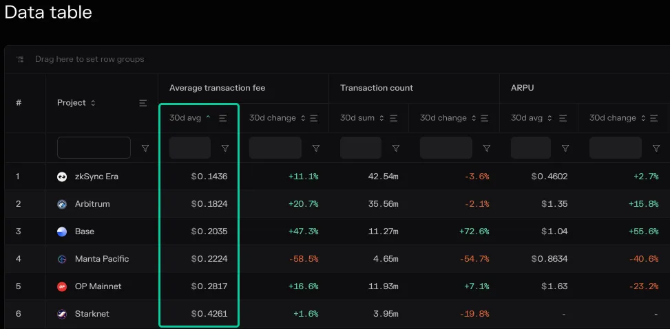 Table of six L2 blockchains by 30-day average transaction fee, transaction count and ARPU, with zkSync Era cheapest at 0.14 dollars