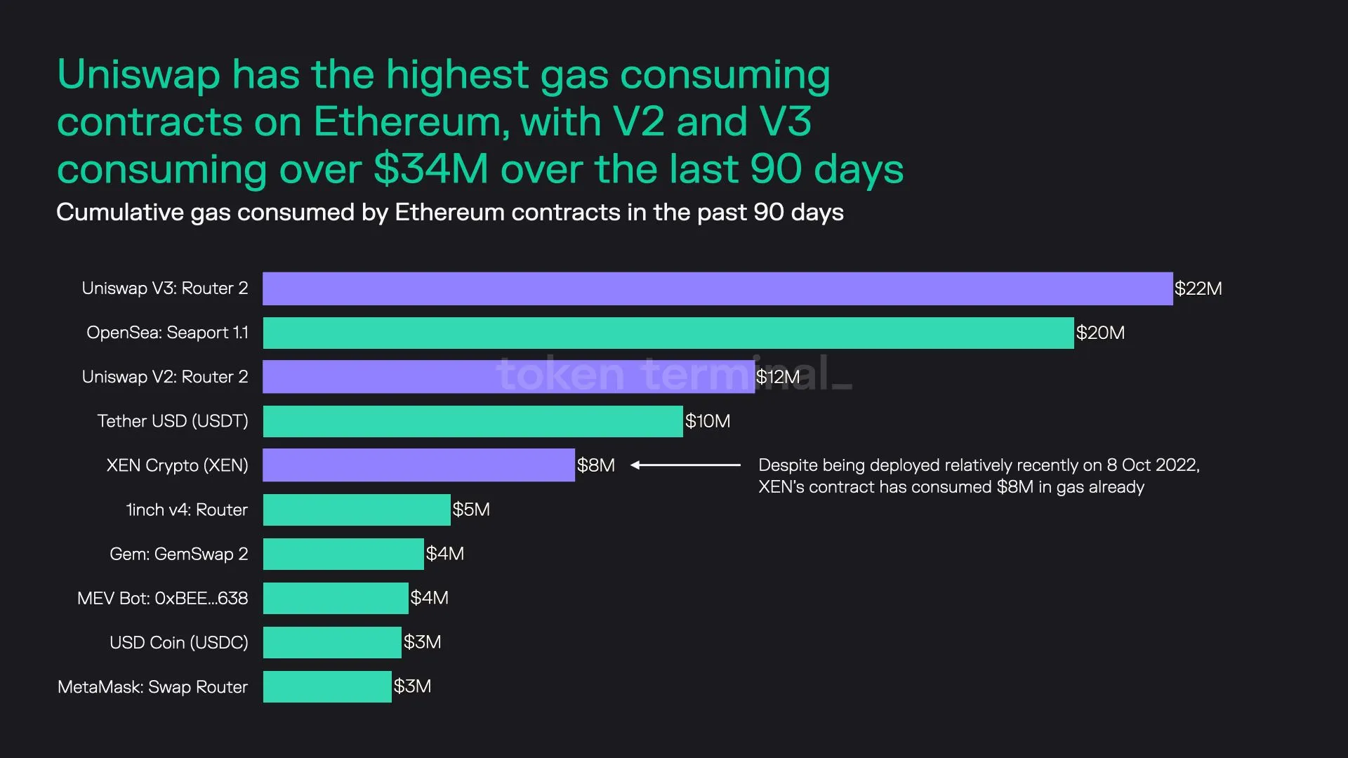 Bar chart of the top 10 Ethereum contracts by gas consumed in the past 90 days, led by Uniswap V3 Router 2 at $22m