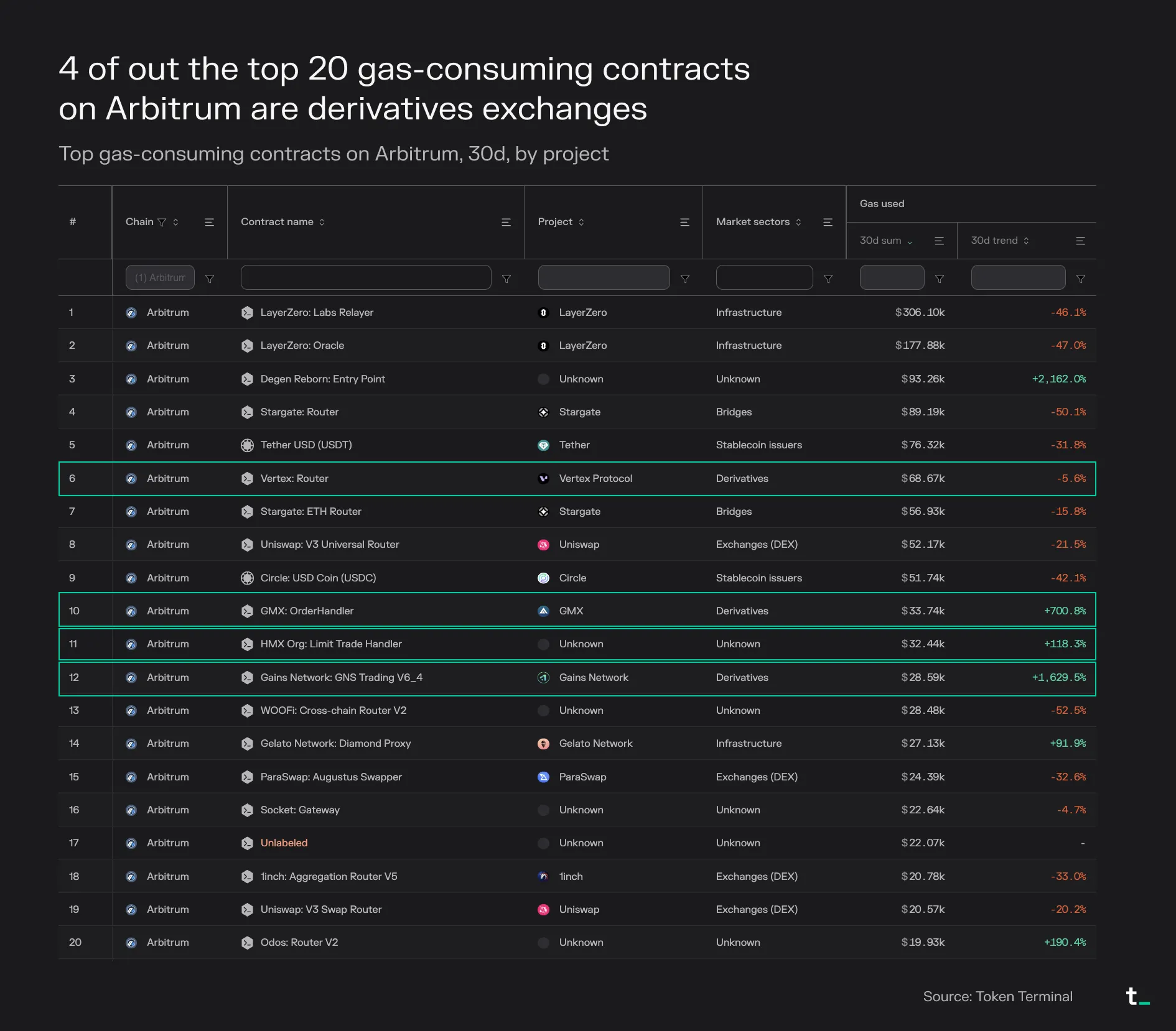 Table of the top 20 gas-consuming contracts on Arbitrum over 30 days, with 4 derivatives exchanges highlighted