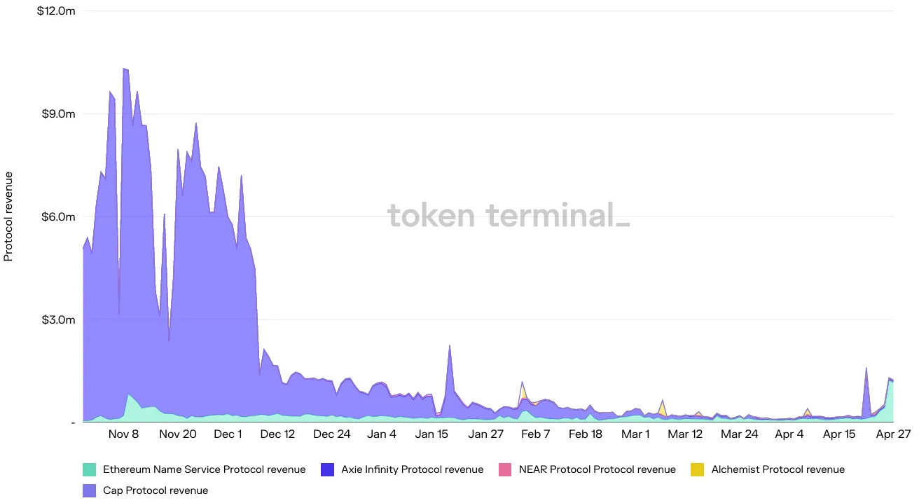 Stacked area chart of daily protocol revenue for Ethereum Name Service, Axie Infinity, NEAR Protocol, Alchemist and Cap, November 2021 to April 2022