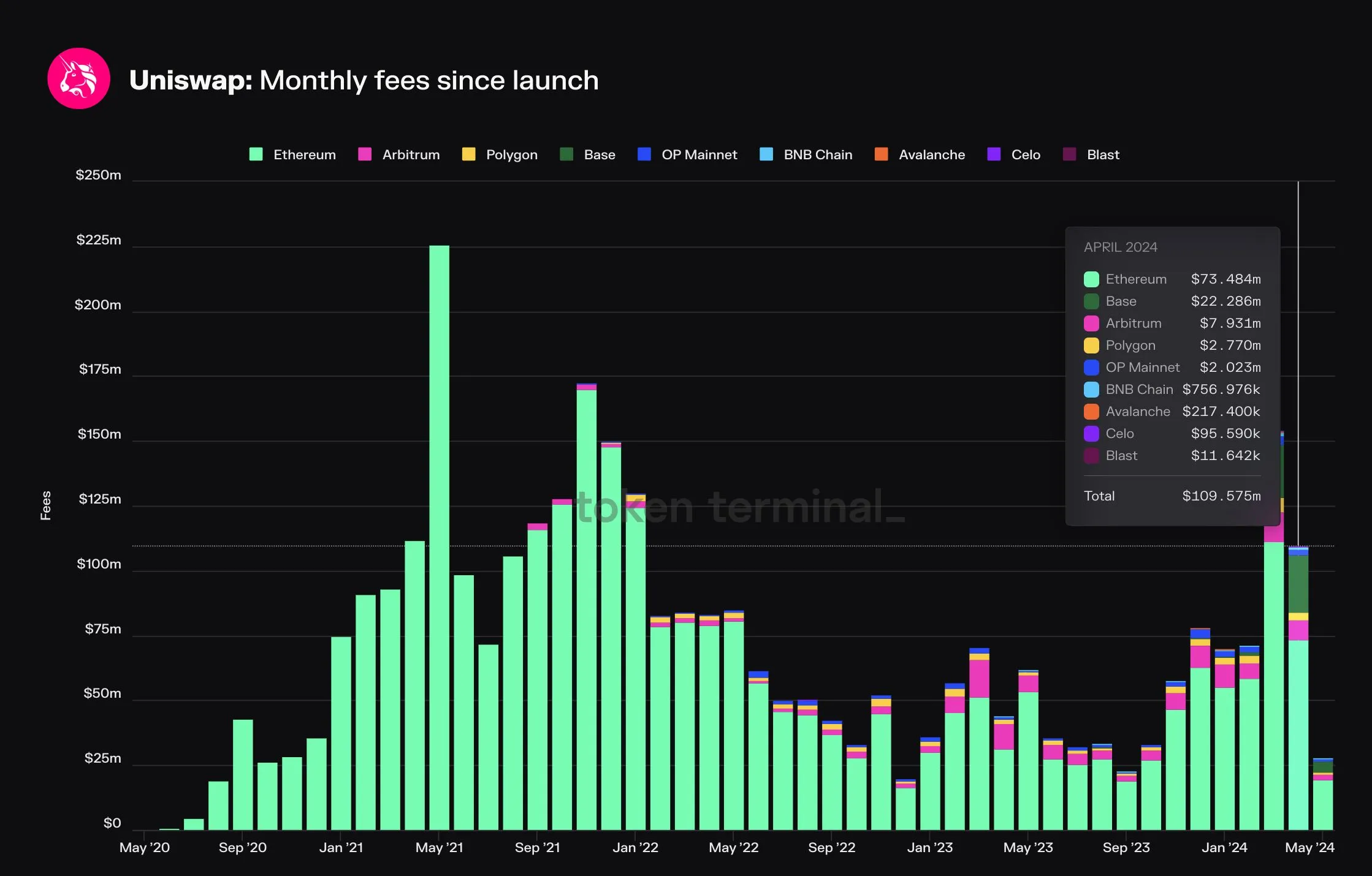 Stacked bar chart of Uniswap monthly fees by chain since 2020, with Base second to Ethereum at 22.3 million dollars in April 2024