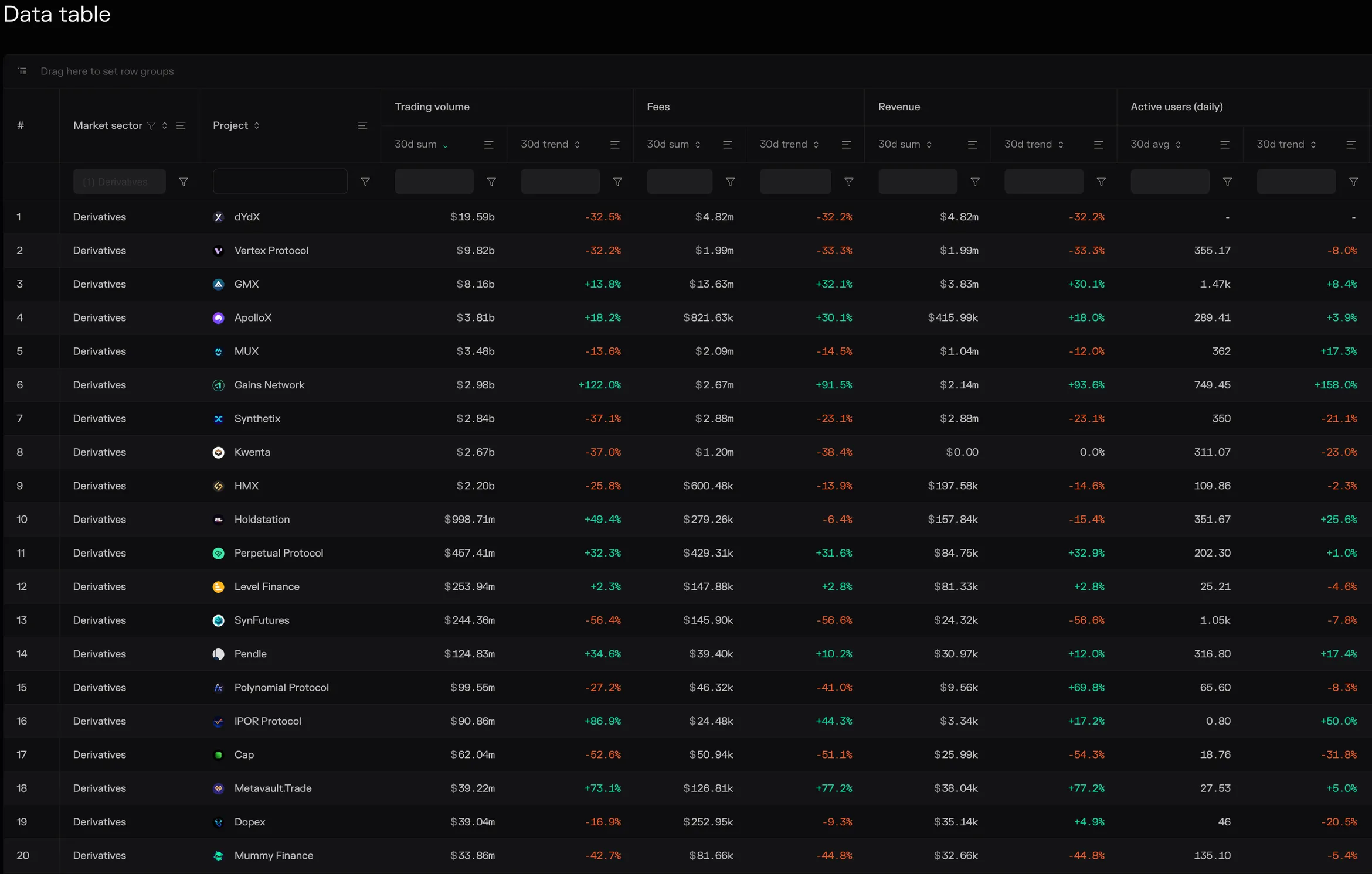 Table of the top 20 derivatives projects by 30-day trading volume, fees, revenue and daily active users, led by dYdX