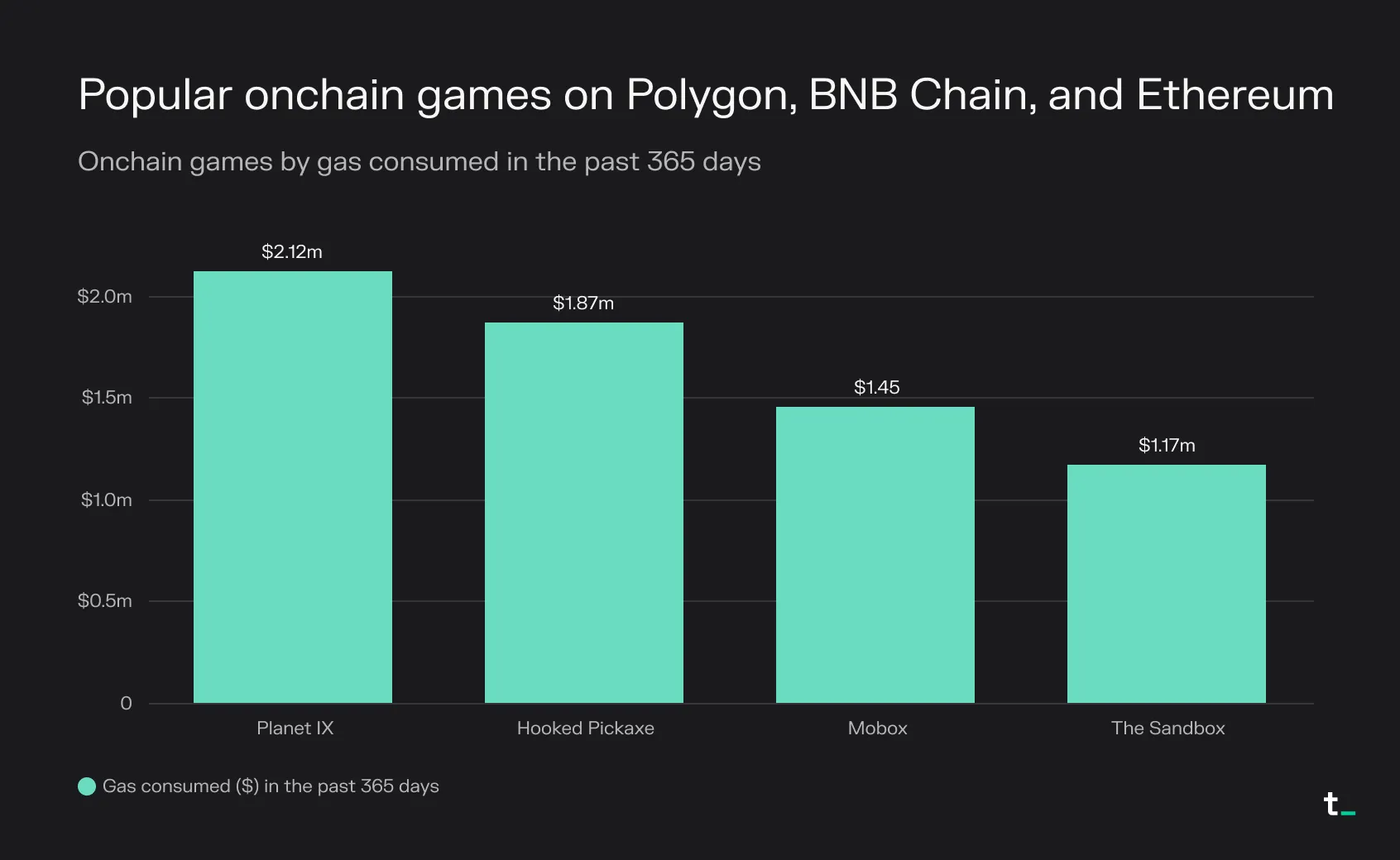Bar chart of onchain games by gas consumed over 365 days, led by Planet IX at 2.12 million dollars