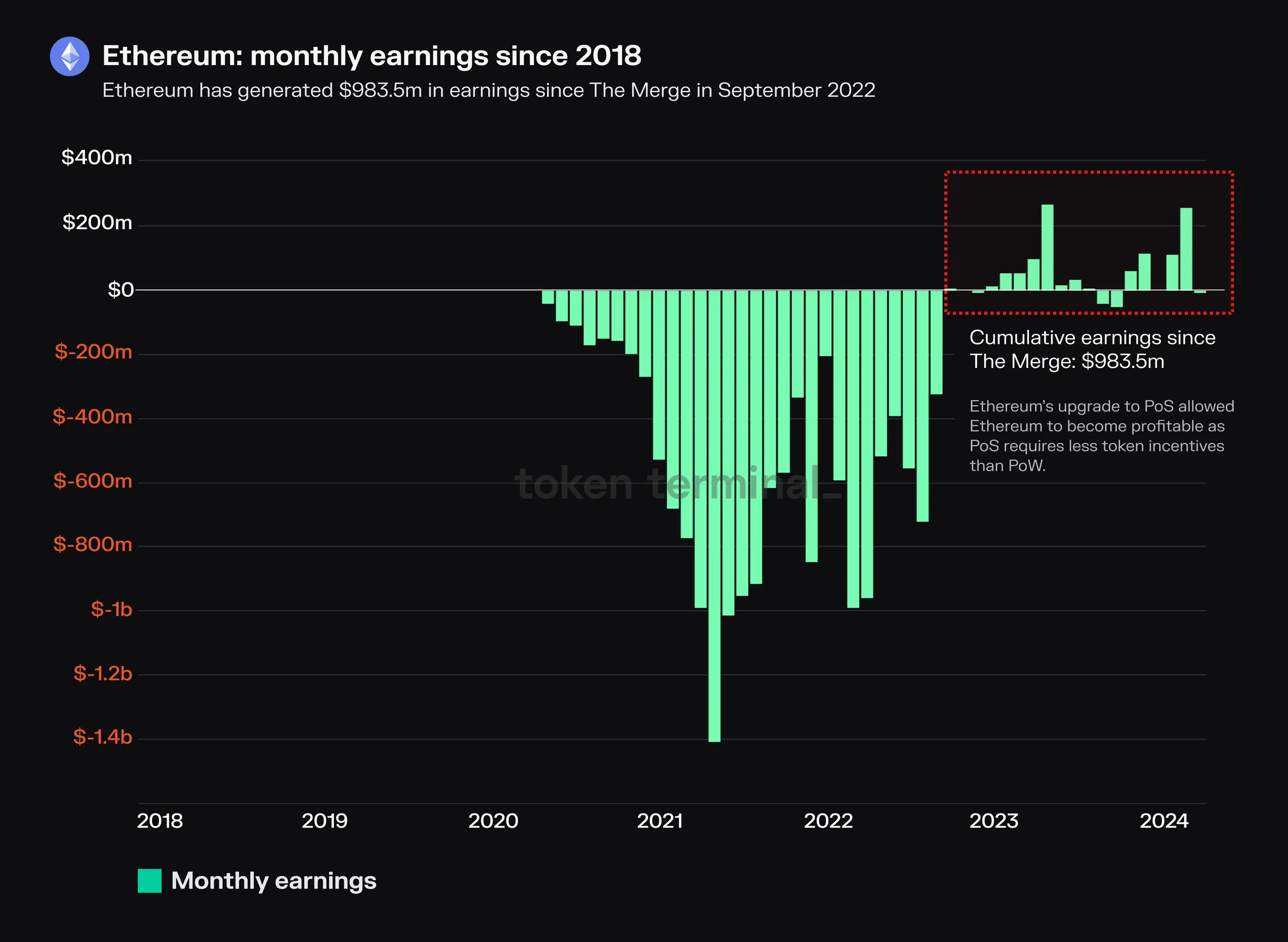 Bar chart of Ethereum monthly earnings since 2018, turning positive after The Merge with 983.5 million dollars in cumulative earnings