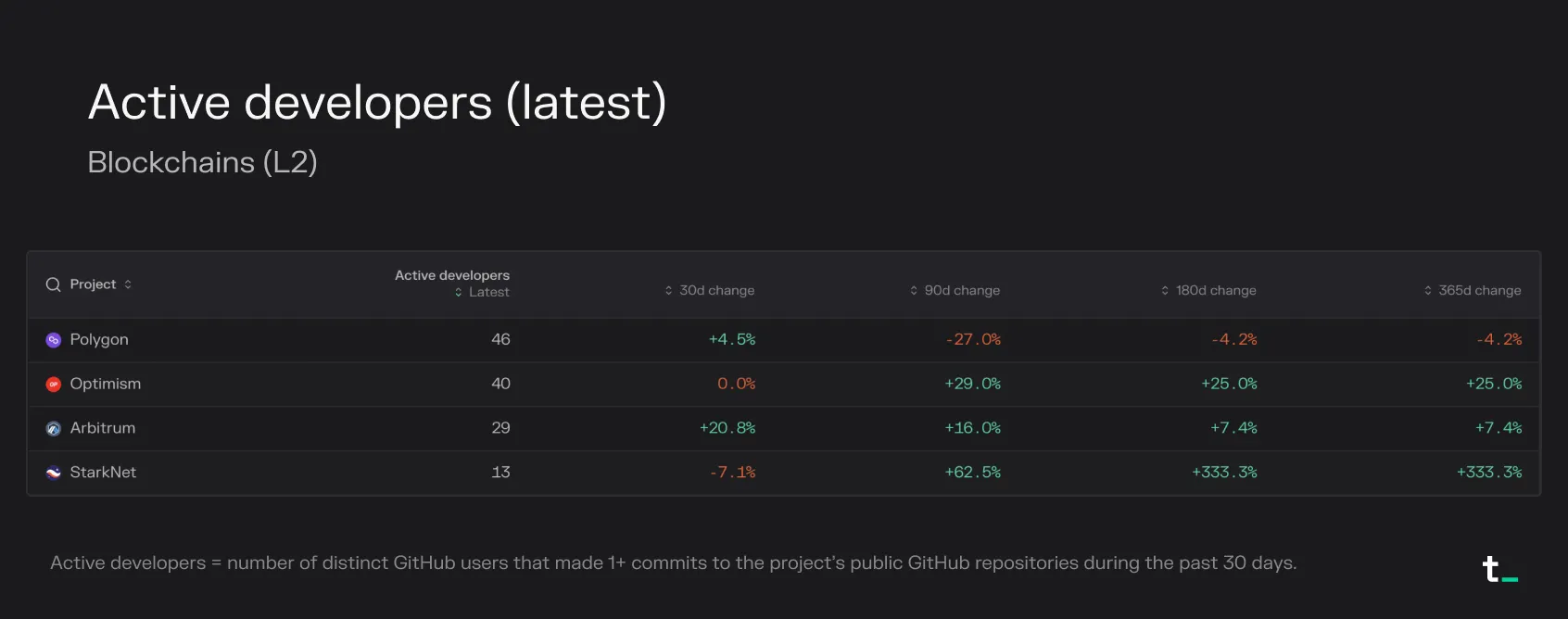 Table of L2 blockchains by latest active developers: Polygon at 46, Optimism at 40, Arbitrum at 29 and StarkNet at 13