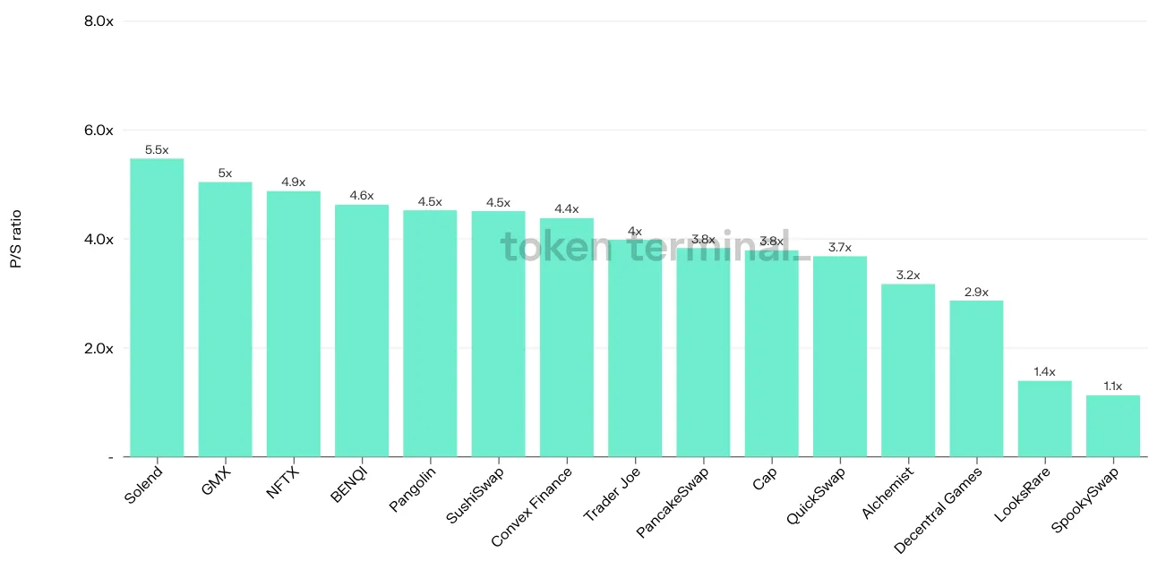 Bar chart of 15 projects by latest P/S ratio, from Solend at 5.5x down to SpookySwap at 1.1x