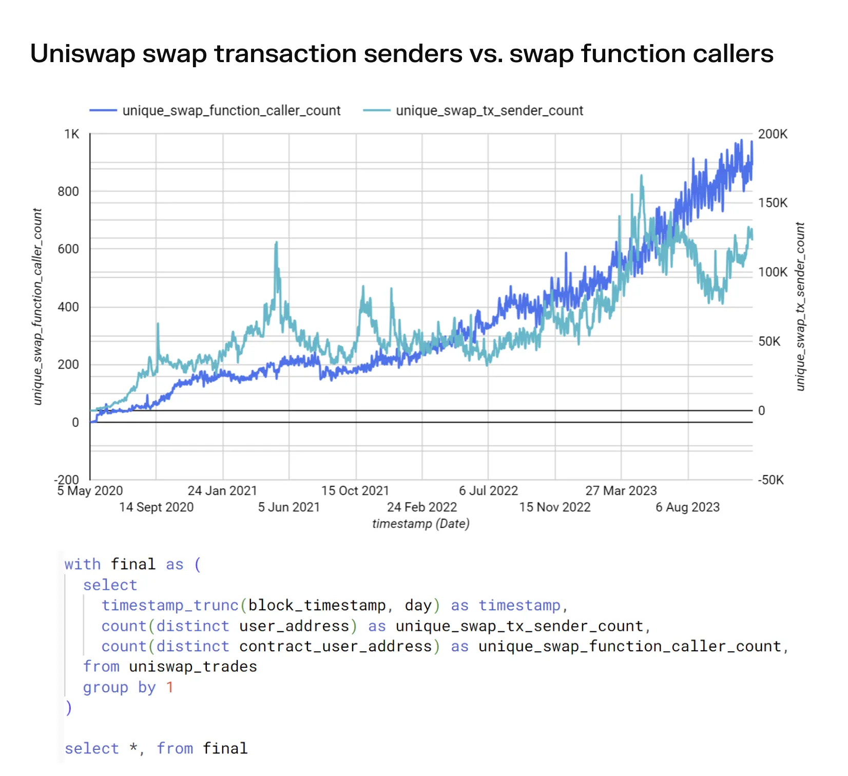 Line chart of Uniswap daily unique swap transaction senders and swap function callers, May 2020 to late 2023