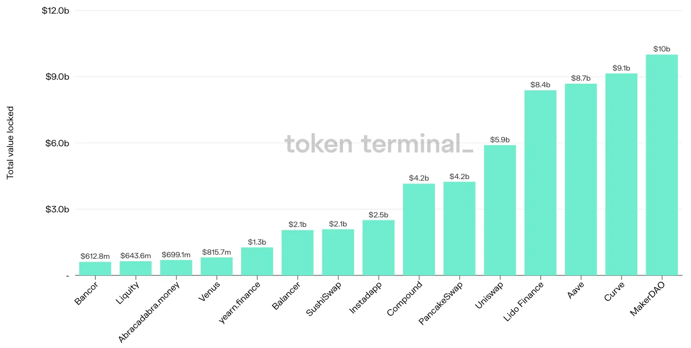Bar chart of the top 15 projects by latest TVL, led by MakerDAO at $10b, Curve and Aave