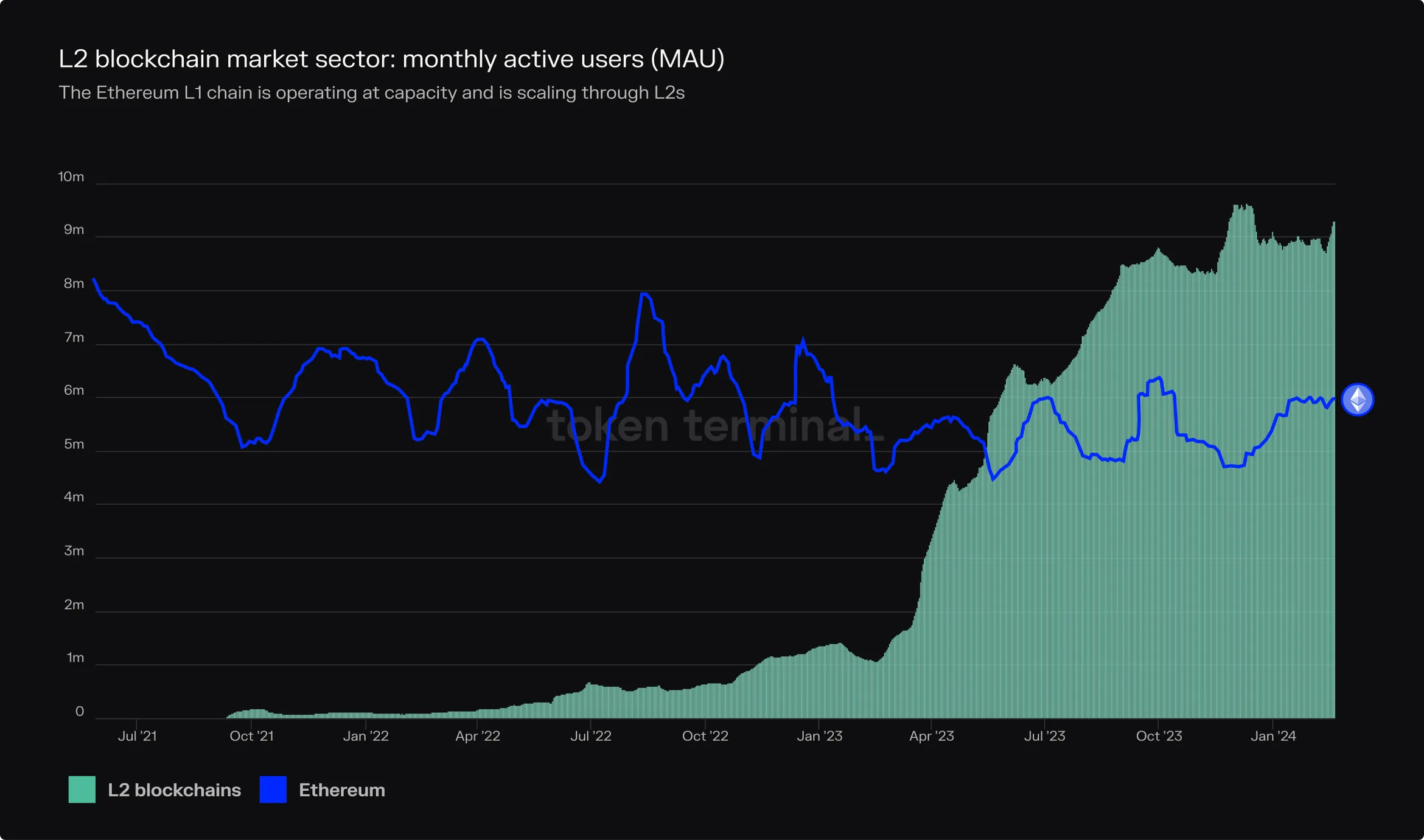 Chart of L2 blockchain monthly active users vs. Ethereum since mid-2021, with L2s passing Ethereum in 2023 and reaching about 9 million
