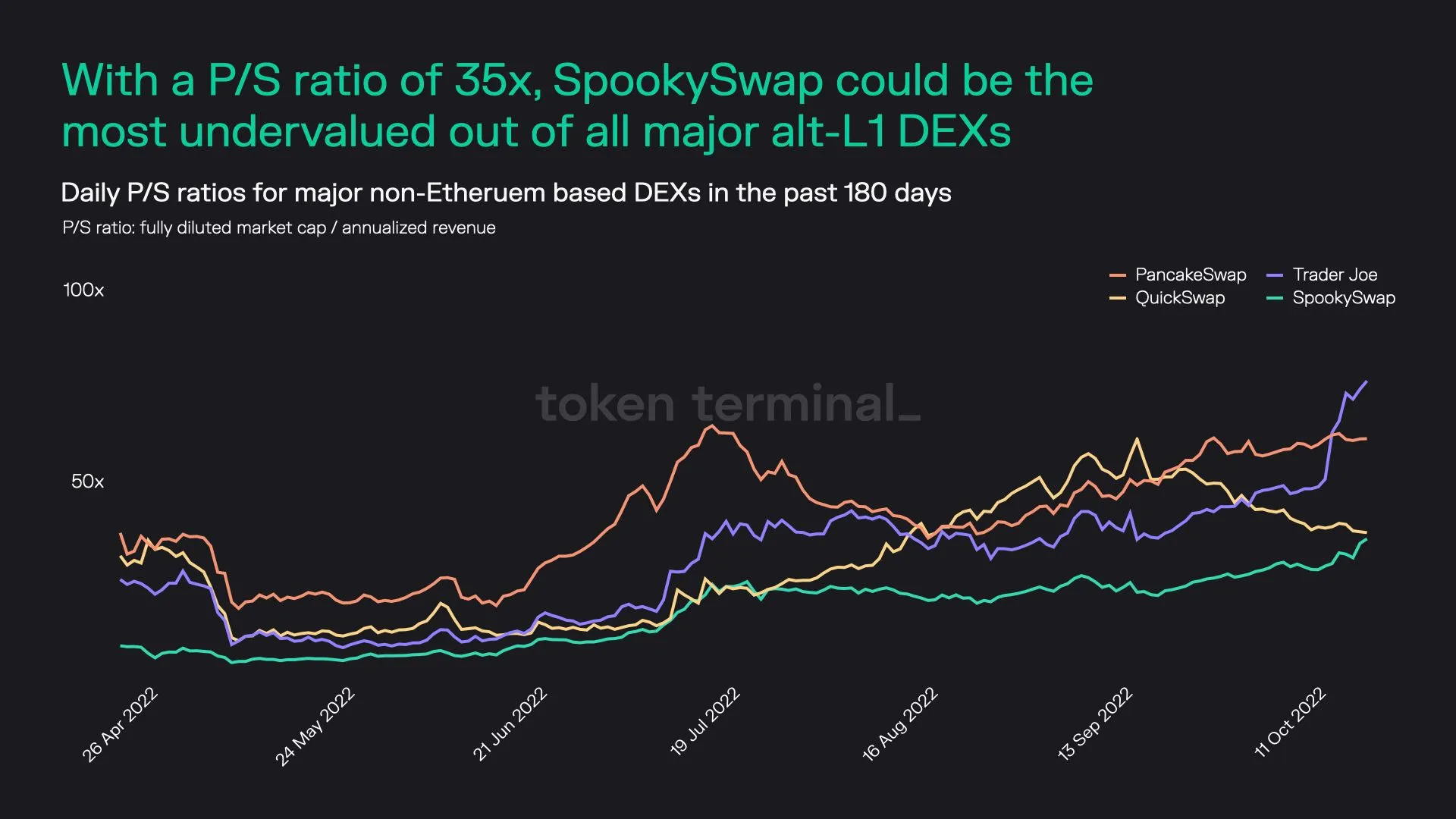 Line chart of daily P/S ratios for PancakeSwap, Trader Joe, QuickSwap and SpookySwap, April to October 2022, with SpookySwap the lowest