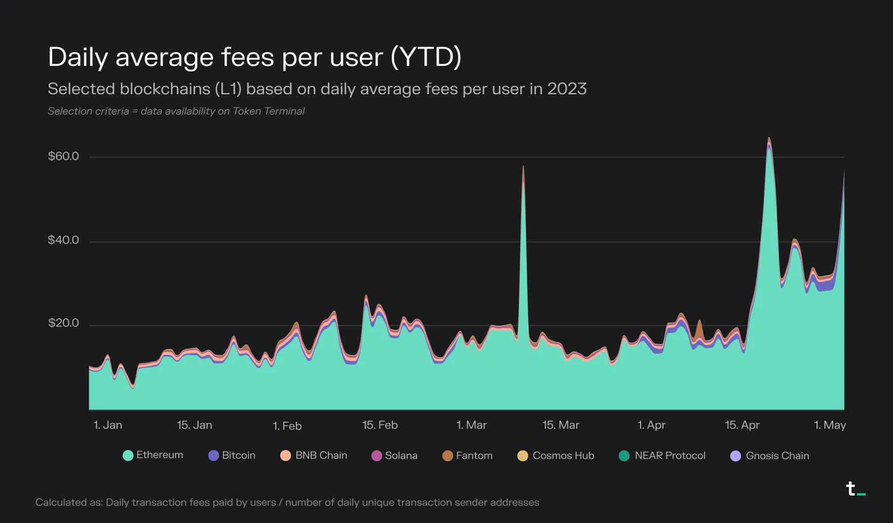 Stacked area chart of daily average fees per user for eight L1 blockchains in 2023, led by Ethereum