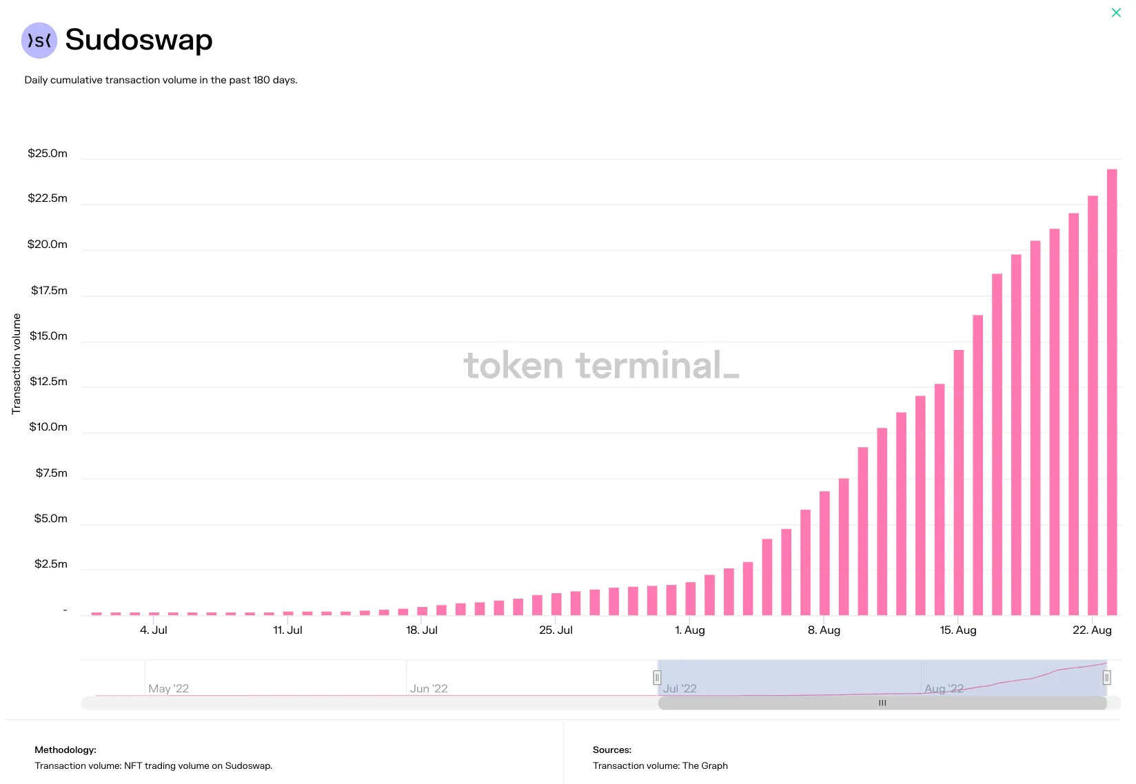 Bar chart of Sudoswap cumulative transaction volume, July to August 2022, climbing to about $24m