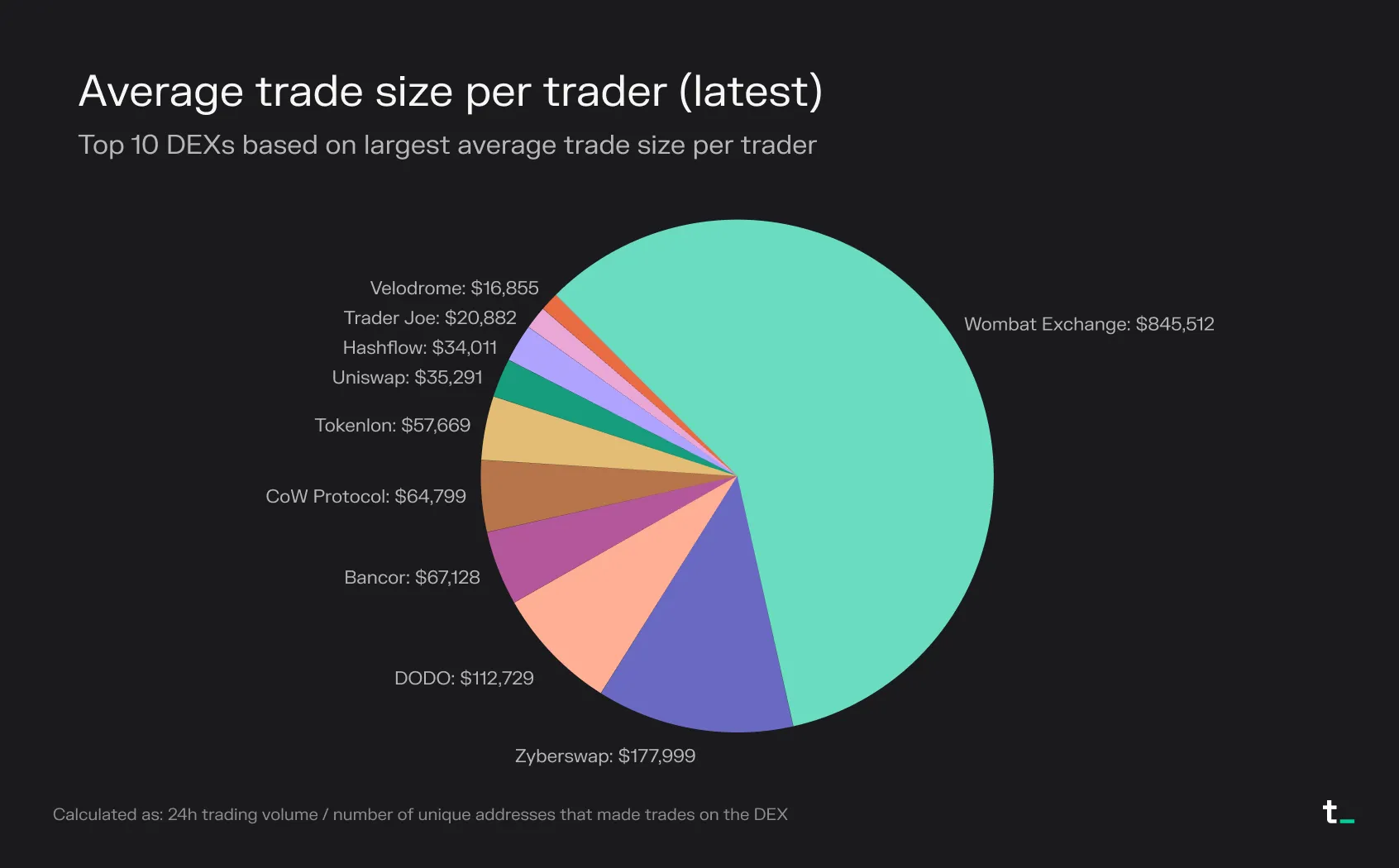 Pie chart of the top 10 DEXs by average trade size per trader, led by Wombat Exchange at $845,512
