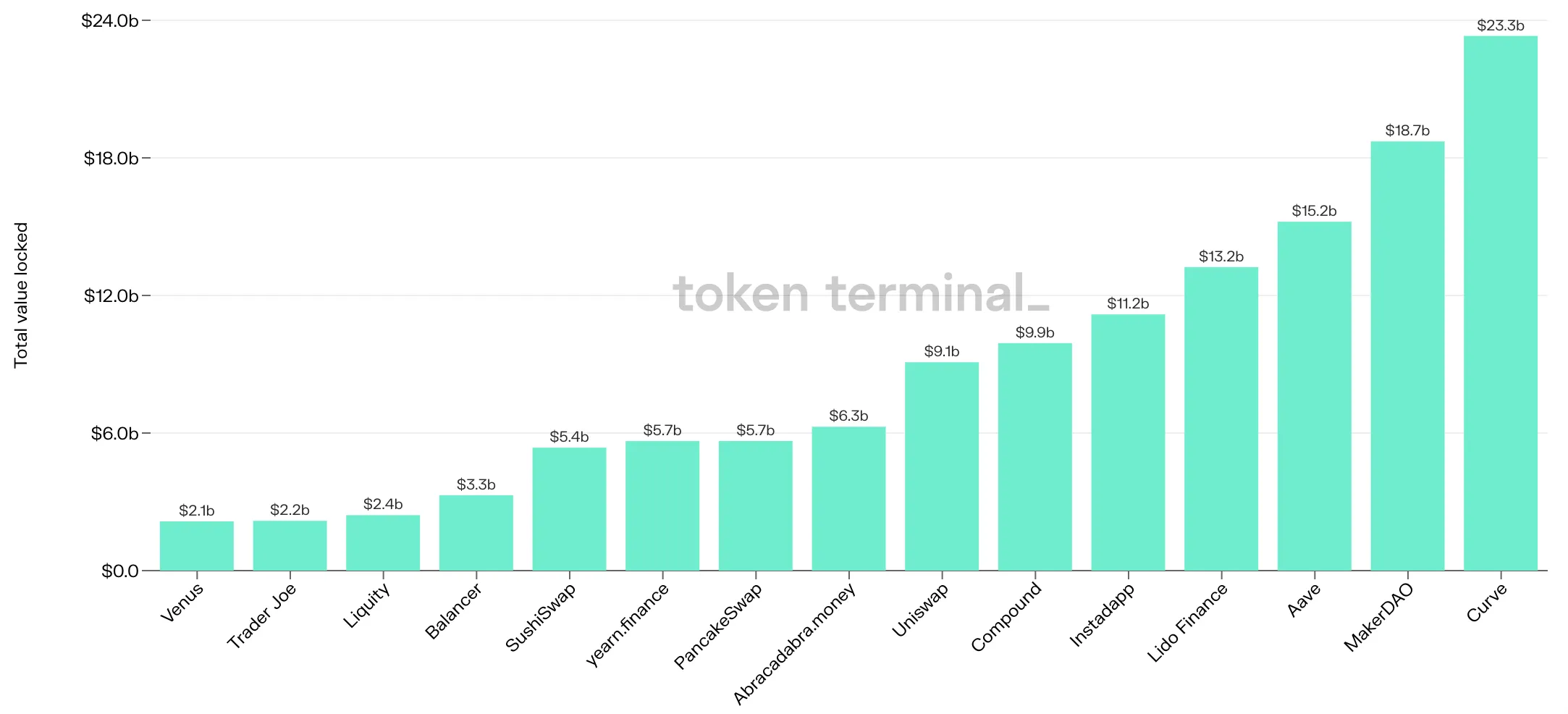 Bar chart of the top 15 projects by latest TVL, led by Curve at $23.3b, MakerDAO and Aave