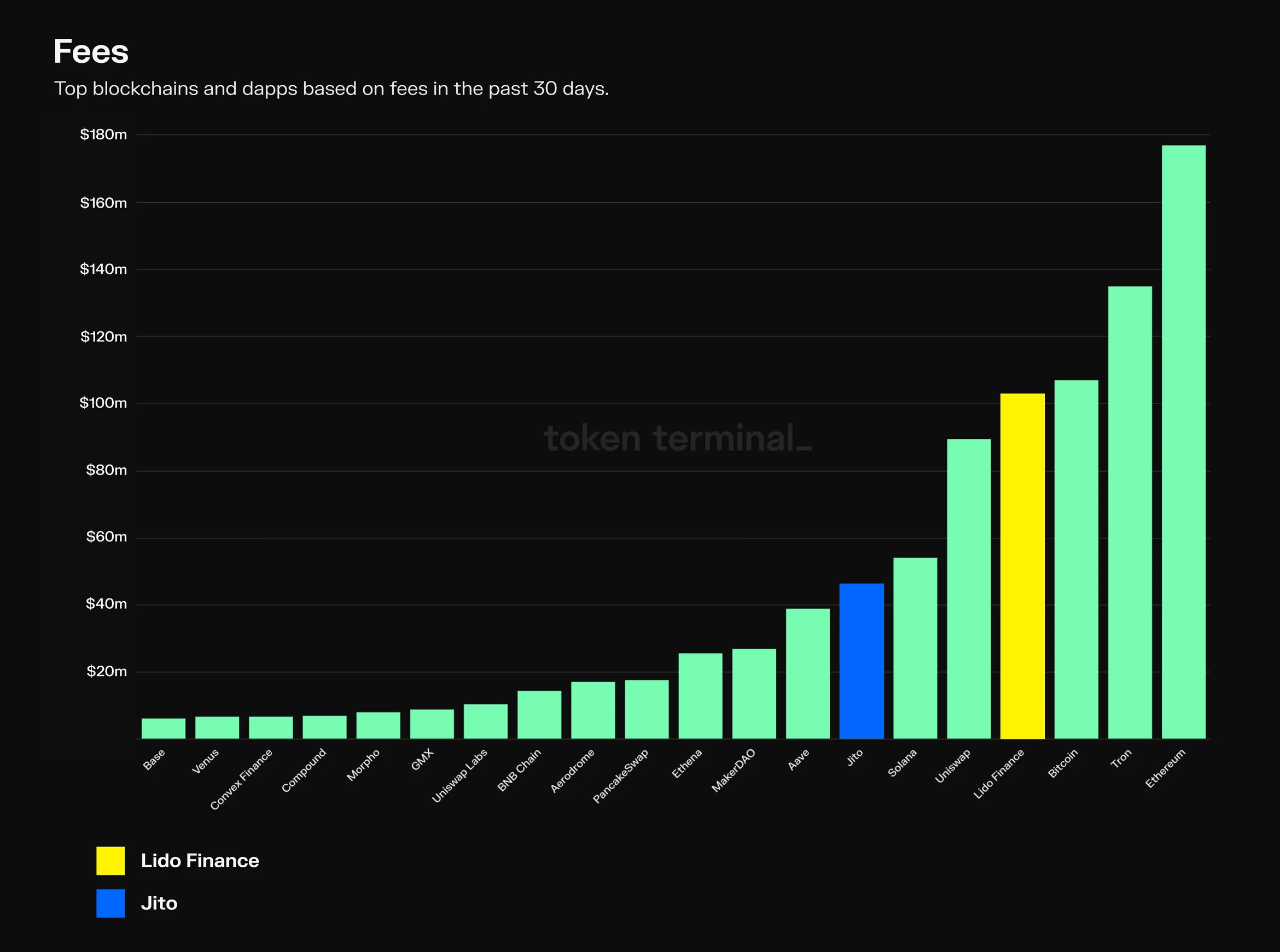 Bar chart of the top 20 blockchains and dapps by 30-day fees, highlighting Lido Finance at about 100 million dollars and Jito