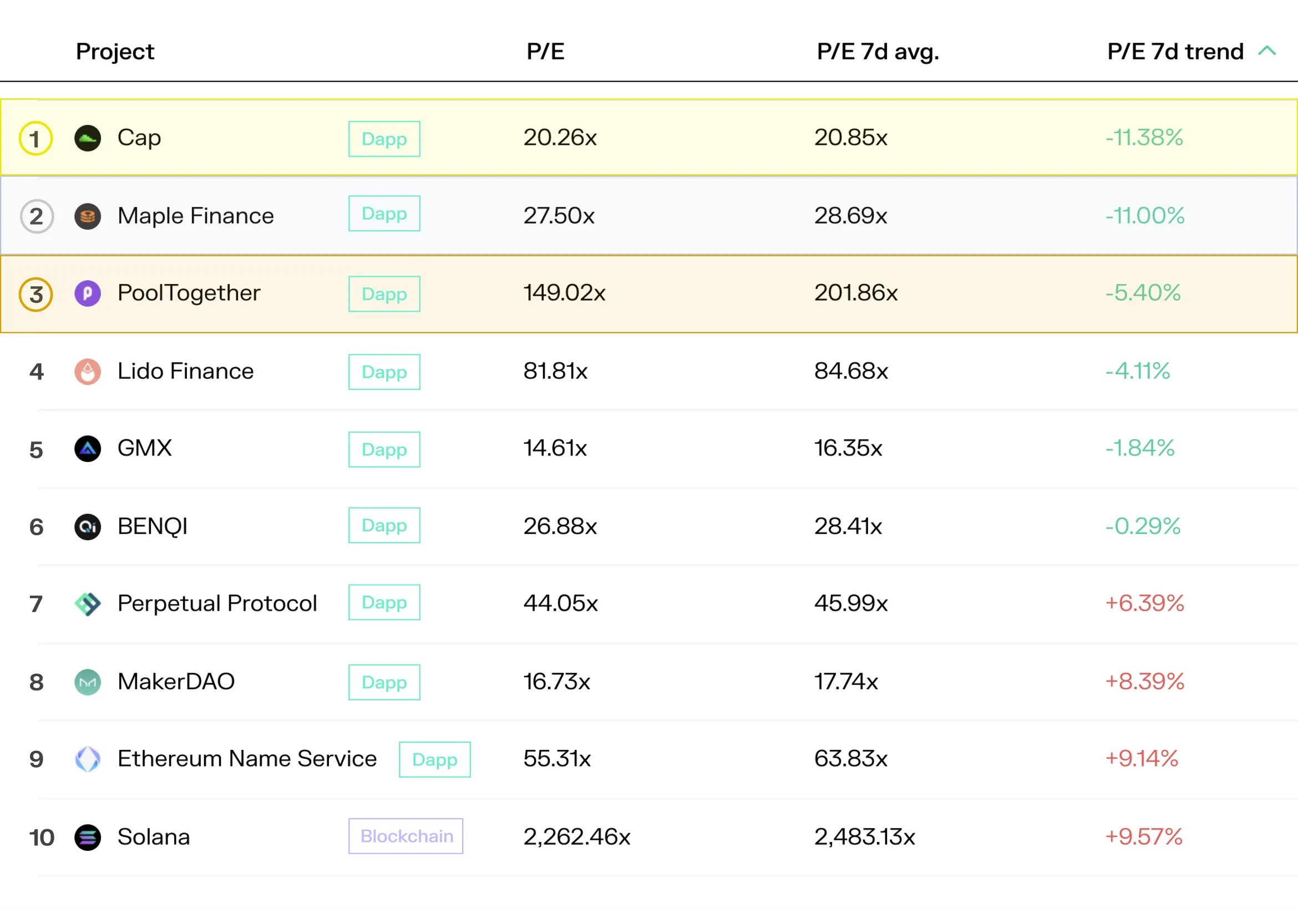 Table of the top 10 projects by 7-day P/E ratio trend, led by Cap, Maple Finance and PoolTogether