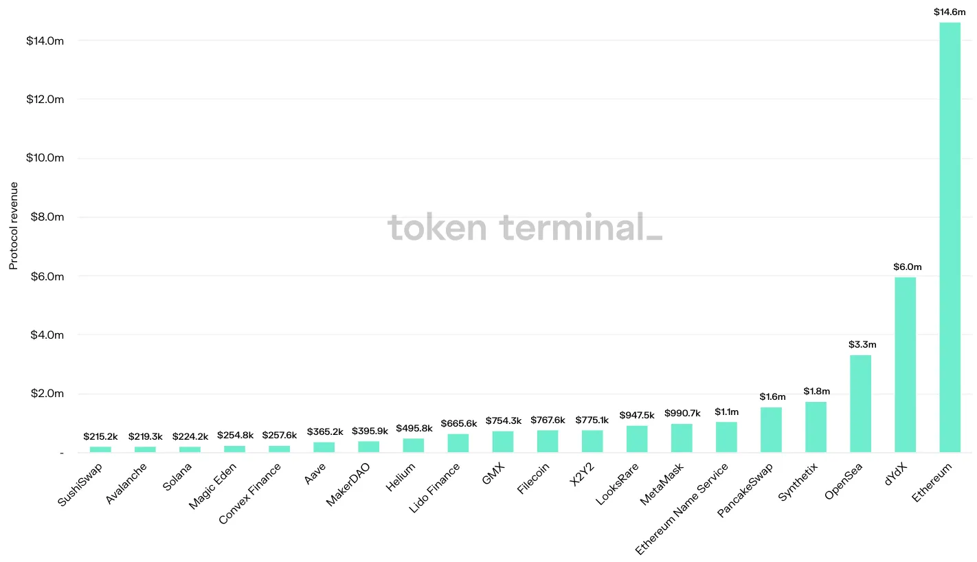 Bar chart of the top 20 projects by protocol revenue in the past 7 days, led by Ethereum at $14.6m and dYdX at $6m
